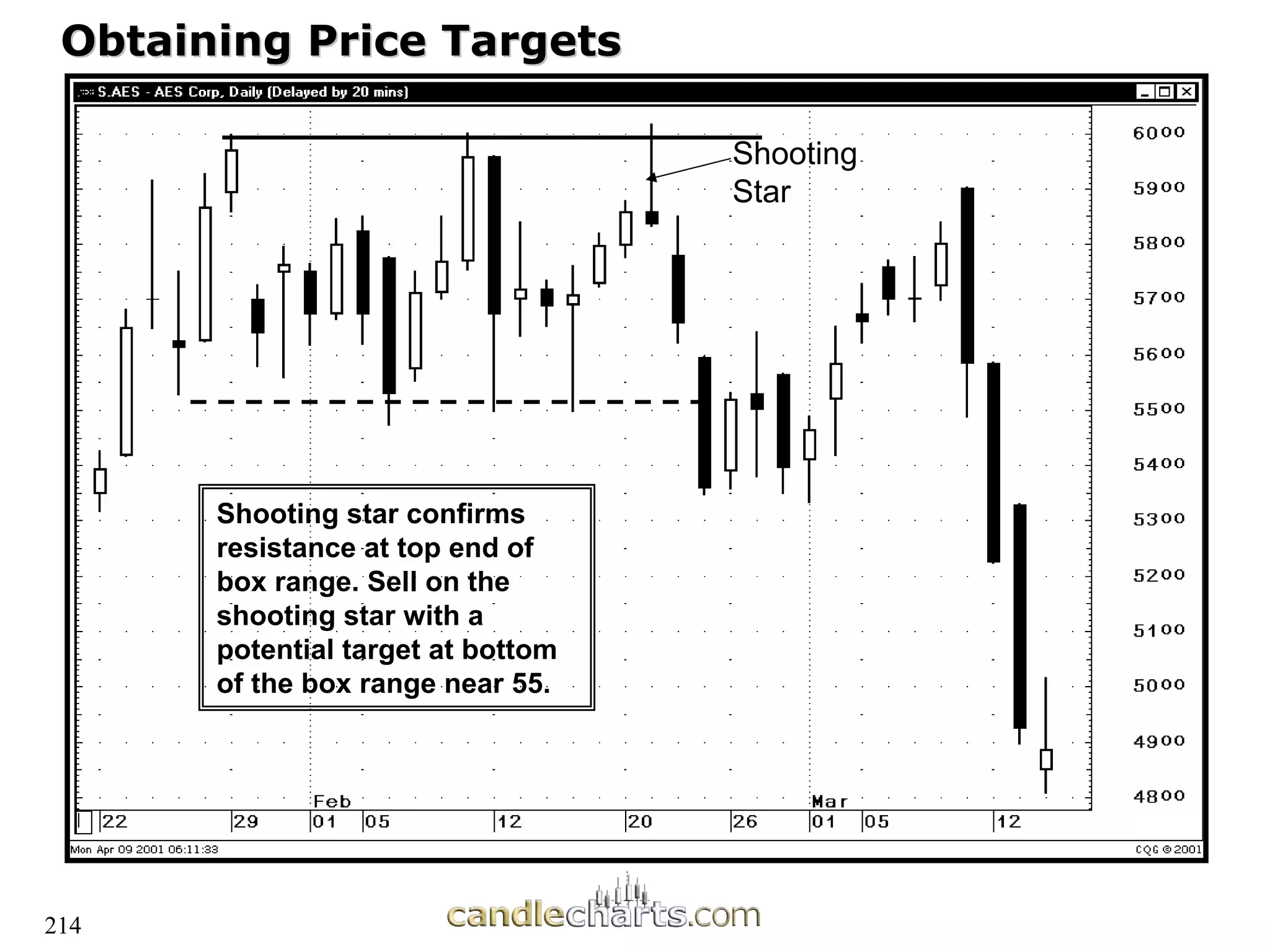 214
Obtaining Price Targets
Obtaining Price Targets
Shooting star confirms
resistance at top end of
box range. Sell on the
shooting star with a
potential target at bottom
of the box range near 55.
Shooting
Star
 