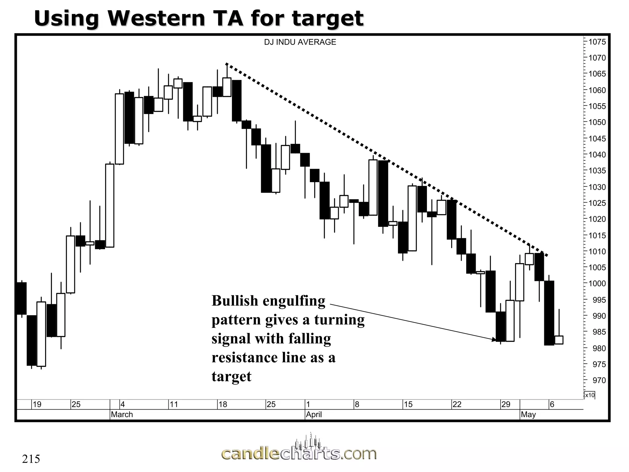 215
Using Western TA for target
Using Western TA for target
19 25 4
March
11 18 25 1
April
8 15 22 29
May
6
970
975
980
985
990
995
1000
1005
1010
1015
1020
1025
1030
1035
1040
1045
1050
1055
1060
1065
1070
1075
x10
DJ INDU AVERAGE
Bullish engulfing
pattern gives a turning
signal with falling
resistance line as a
target
 