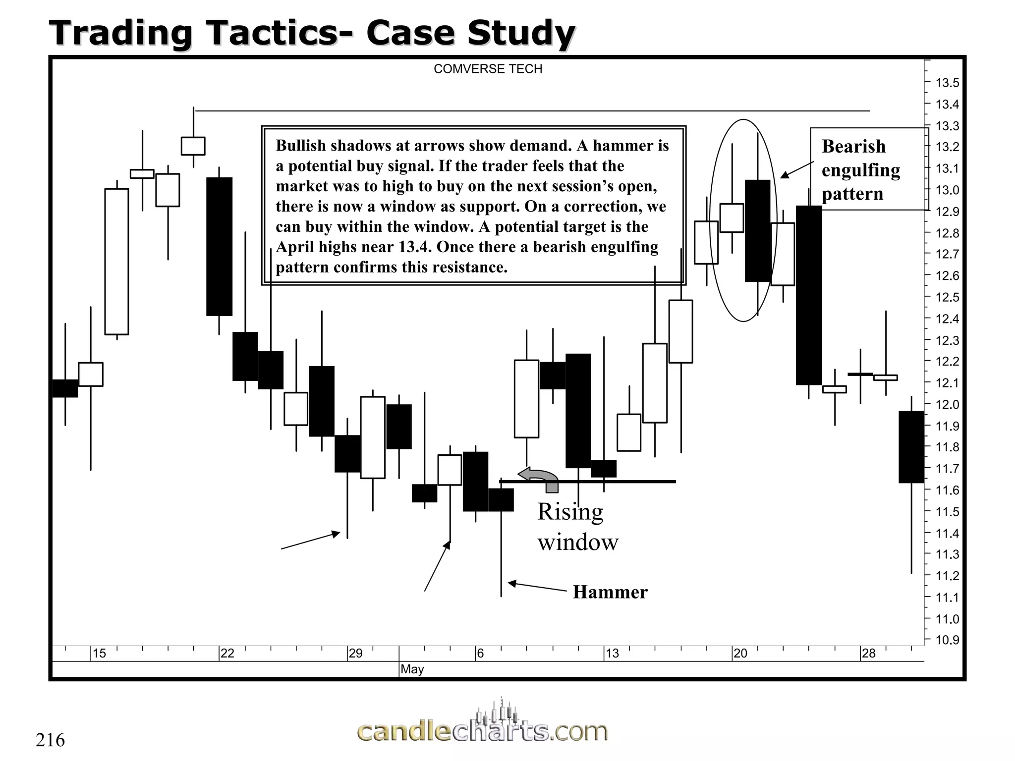 216
Trading Tactics
Trading Tactics-
- Case Study
Case Study
15 22 29
May
6 13 20 28
10.9
11.0
11.1
11.2
11.3
11.4
11.5
11.6
11.7
11.8
11.9
12.0
12.1
12.2
12.3
12.4
12.5
12.6
12.7
12.8
12.9
13.0
13.1
13.2
13.3
13.4
13.5
COMVERSE TECH
Bullish shadows at arrows show demand. A hammer is
a potential buy signal. If the trader feels that the
market was to high to buy on the next session’s open,
there is now a window as support. On a correction, we
can buy within the window. A potential target is the
April highs near 13.4. Once there a bearish engulfing
pattern confirms this resistance.
Hammer
Rising
window
Bearish
engulfing
pattern
 