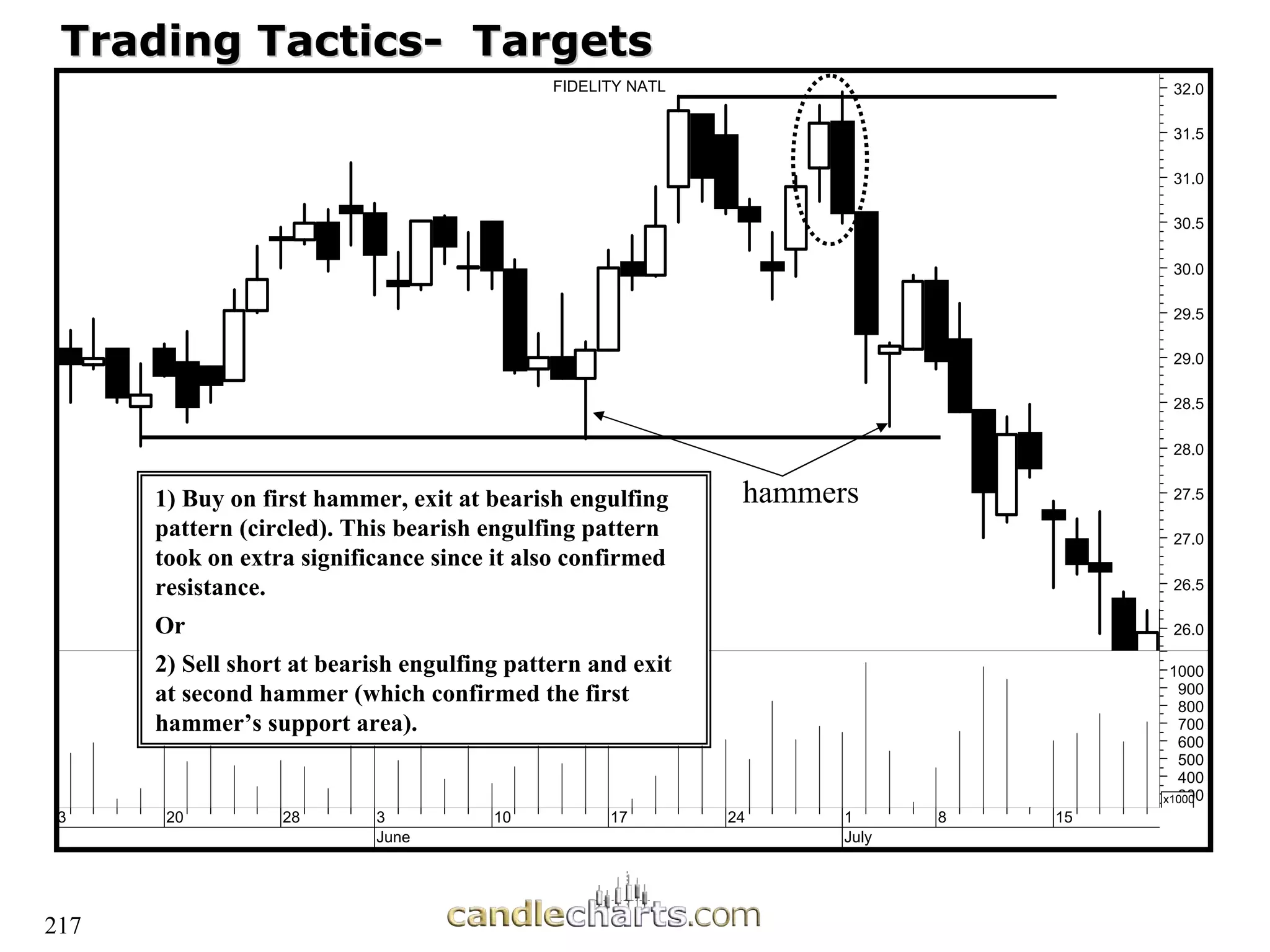 217
Trading Tactics
Trading Tactics-
- Targets
Targets
3 20 28 3
June
10 17 24 1
July
8 15
300
400
500
600
700
800
900
1000
x1000
Volume
26.0
26.5
27.0
27.5
28.0
28.5
29.0
29.5
30.0
30.5
31.0
31.5
32.0
FIDELITY NATL
1) Buy on first hammer, exit at bearish engulfing
pattern (circled). This bearish engulfing pattern
took on extra significance since it also confirmed
resistance.
Or
2) Sell short at bearish engulfing pattern and exit
at second hammer (which confirmed the first
hammer’s support area).
hammers
 