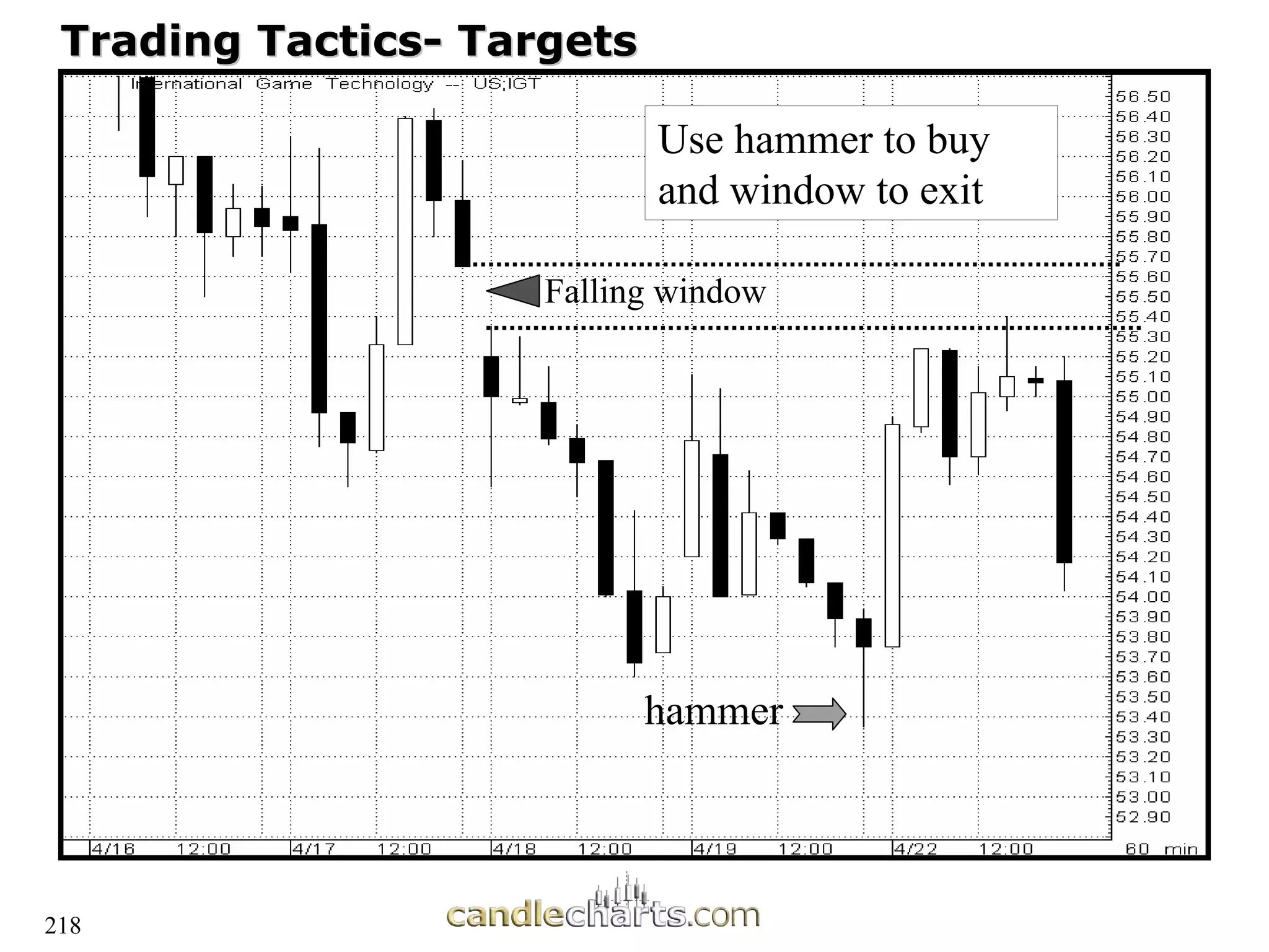218
Trading Tactics
Trading Tactics-
- Targets
Targets
Use hammer to buy
and window to exit
hammer
Falling window
 