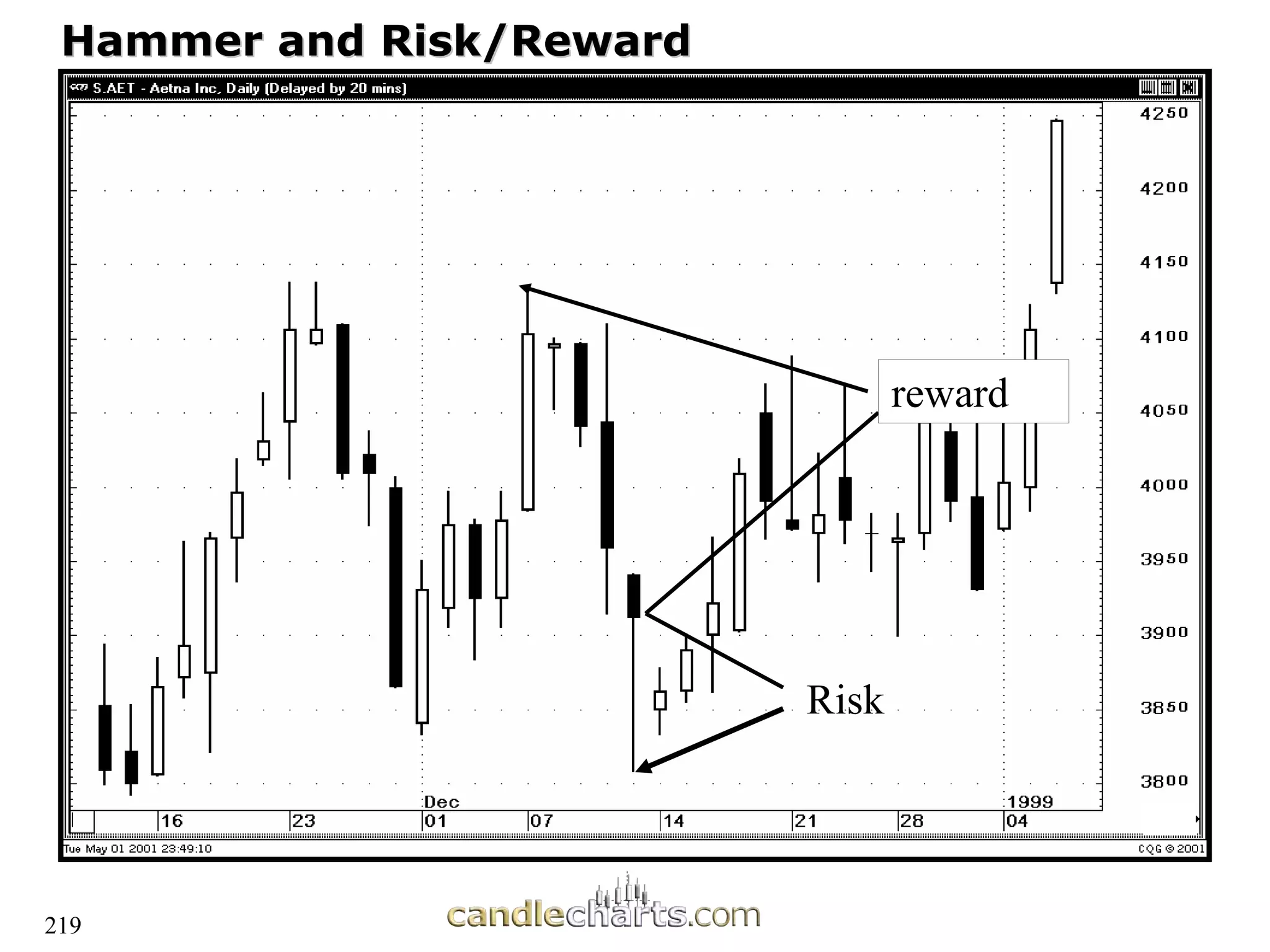 219
Hammer and Risk/Reward
Hammer and Risk/Reward
Risk
reward
 