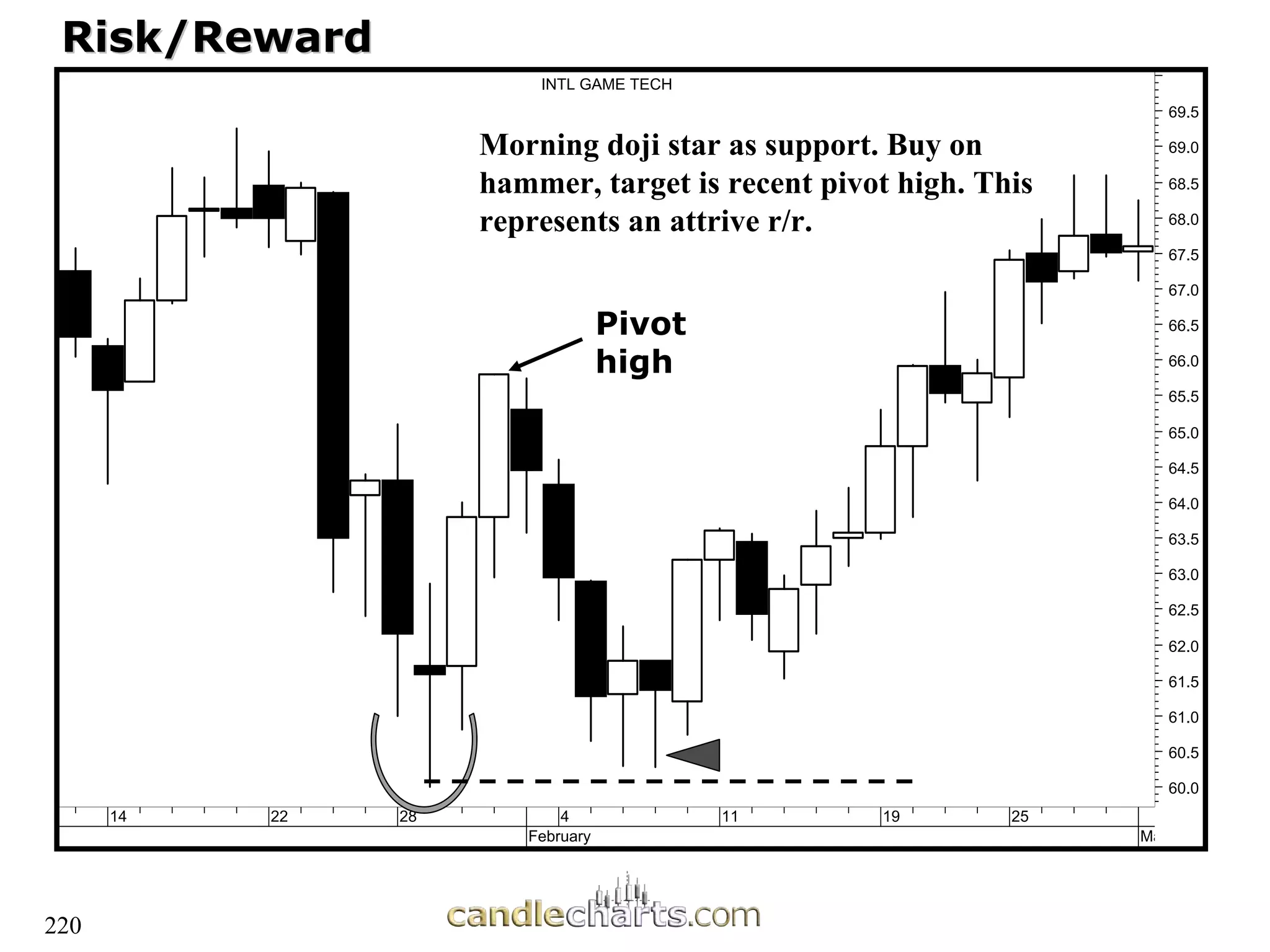 220
Risk/Reward
Risk/Reward
14 22 28 4
February
11 19 25
Ma
60.0
60.5
61.0
61.5
62.0
62.5
63.0
63.5
64.0
64.5
65.0
65.5
66.0
66.5
67.0
67.5
68.0
68.5
69.0
69.5
INTL GAME TECH
Morning doji star as support. Buy on
hammer, target is recent pivot high. This
represents an attrive r/r.
Pivot
high
 