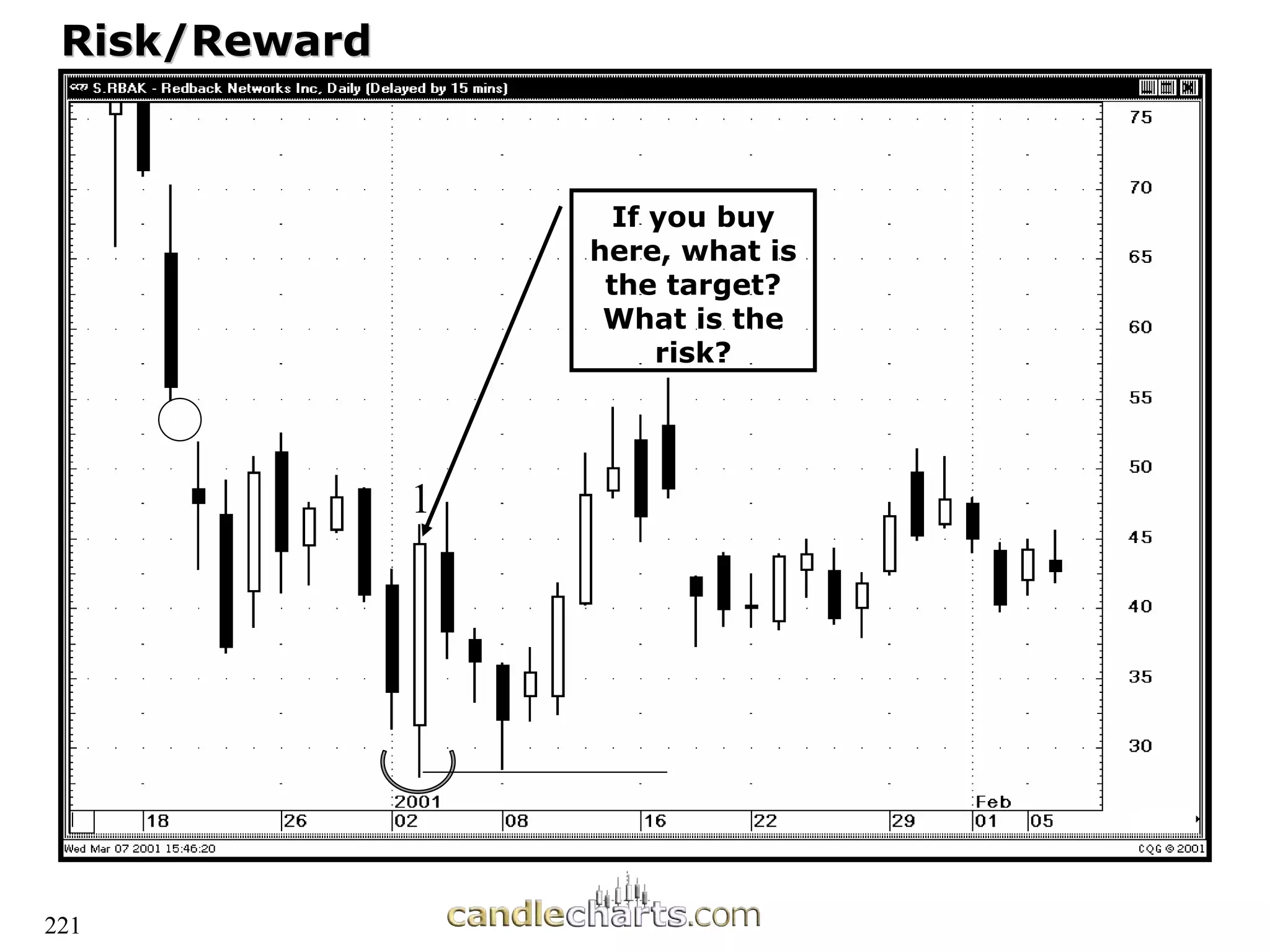 221
Risk/Reward
Risk/Reward
If you buy
here, what is
the target?
What is the
risk?
1
 