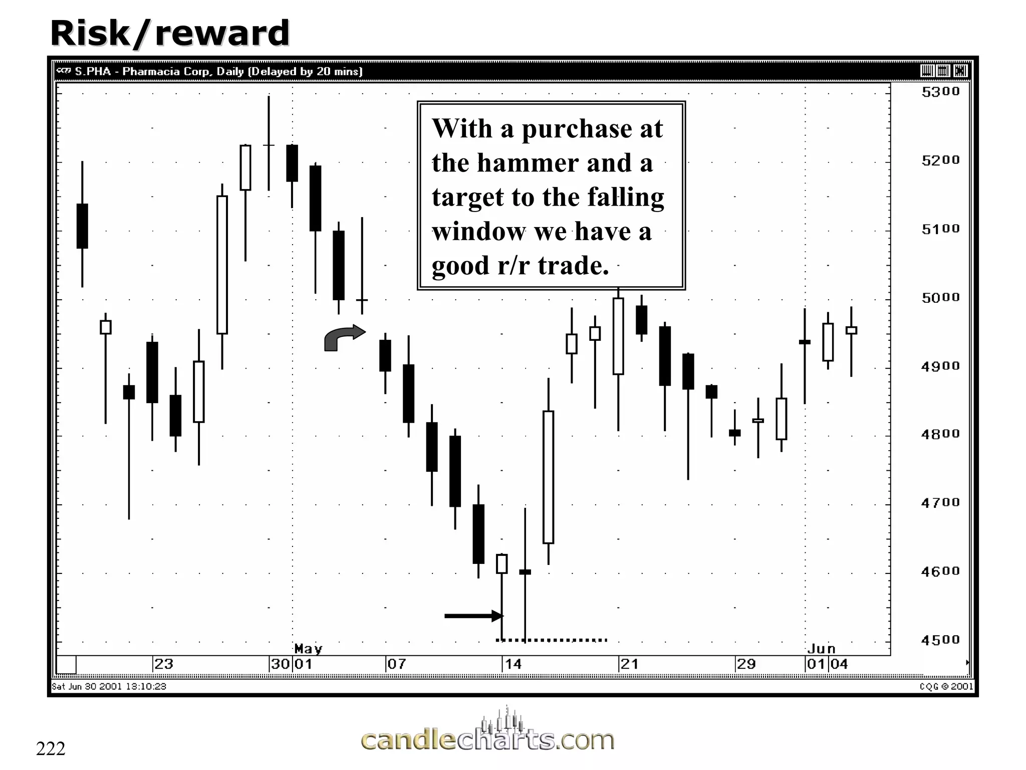 222
Risk/reward
Risk/reward
With a purchase at
the hammer and a
target to the falling
window we have a
good r/r trade.
 