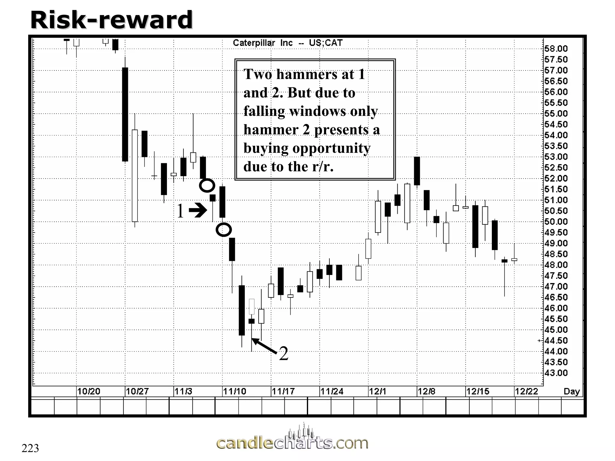 223
Risk
Risk-
-reward
reward
1
2
Two hammers at 1
and 2. But due to
falling windows only
hammer 2 presents a
buying opportunity
due to the r/r.
 