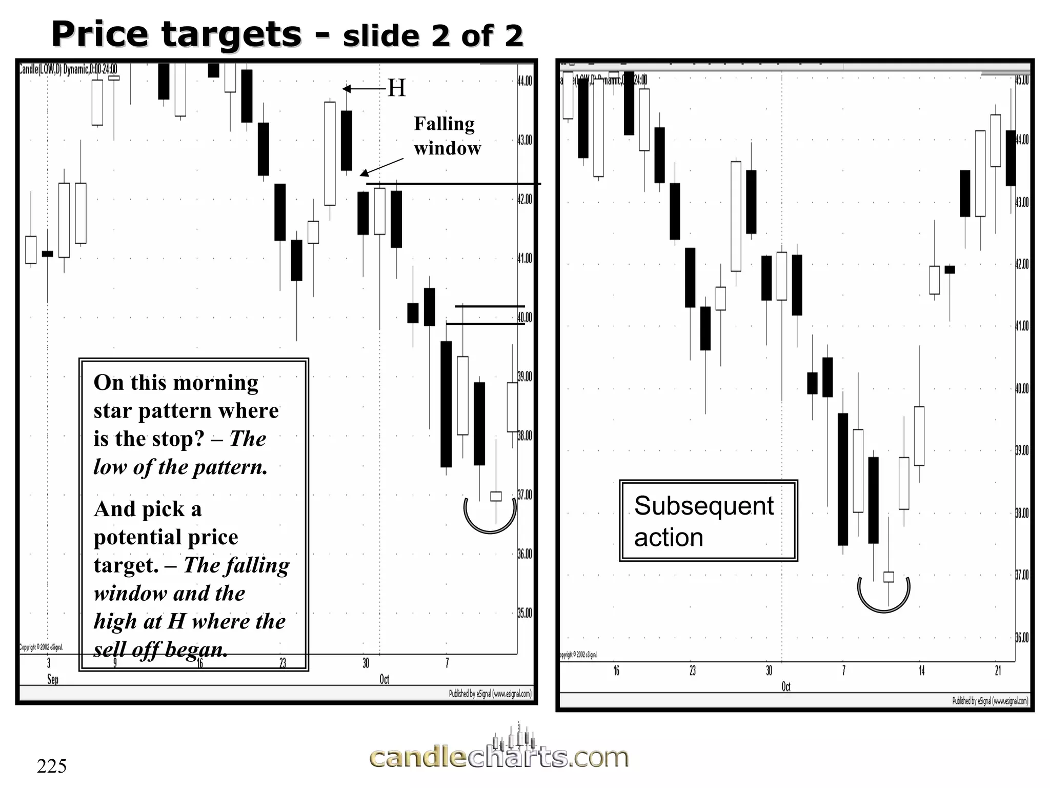 225
Price targets
Price targets -
- slide 2 of 2
slide 2 of 2
On this morning
star pattern where
is the stop? – The
low of the pattern.
And pick a
potential price
target. – The falling
window and the
high at H where the
sell off began.
Falling
window
H
Subsequent
action
 