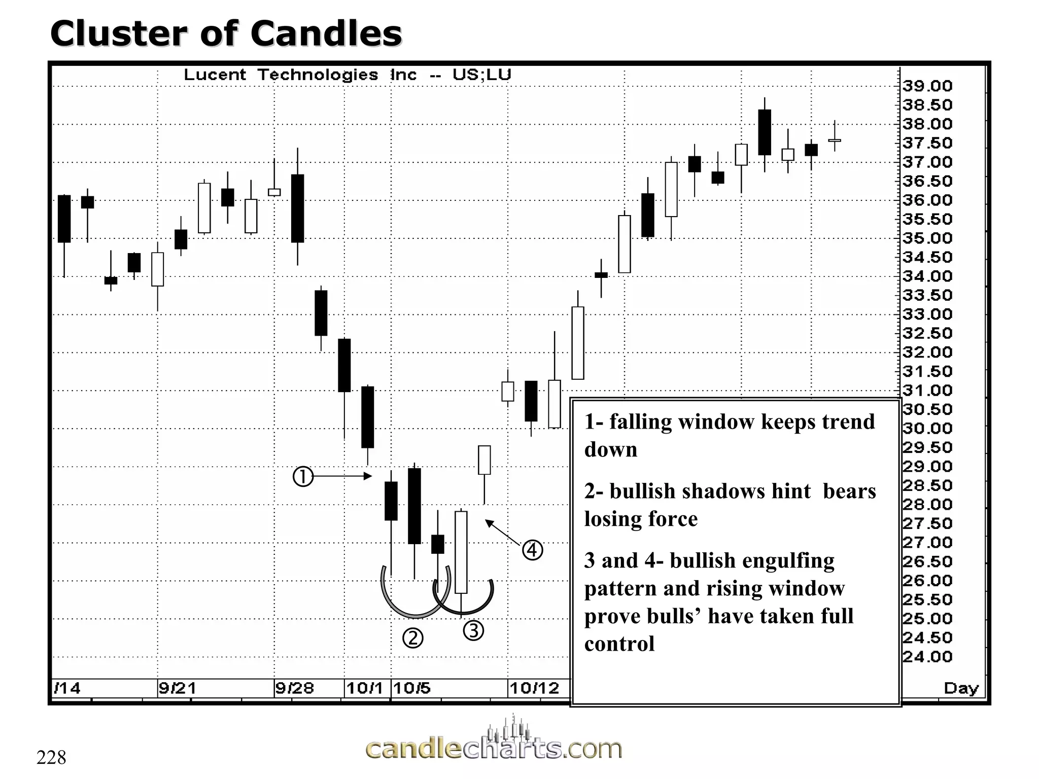 228
Cluster of Candles
Cluster of Candles
1- falling window keeps trend
down
2- bullish shadows hint bears
losing force
3 and 4- bullish engulfing
pattern and rising window
prove bulls’ have taken full
control
 