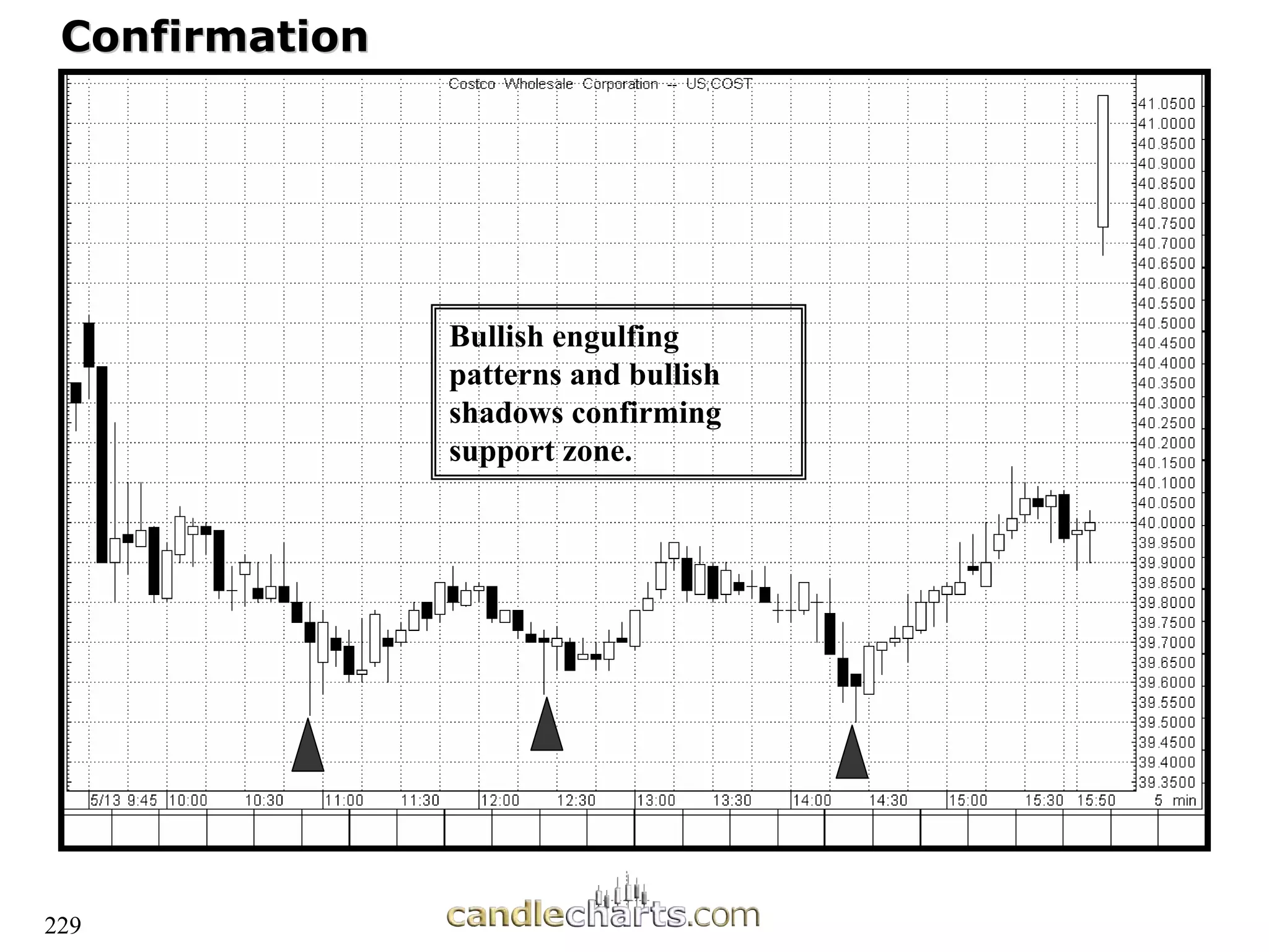 229
Confirmation
Confirmation
Bullish engulfing
patterns and bullish
shadows confirming
support zone.
 
