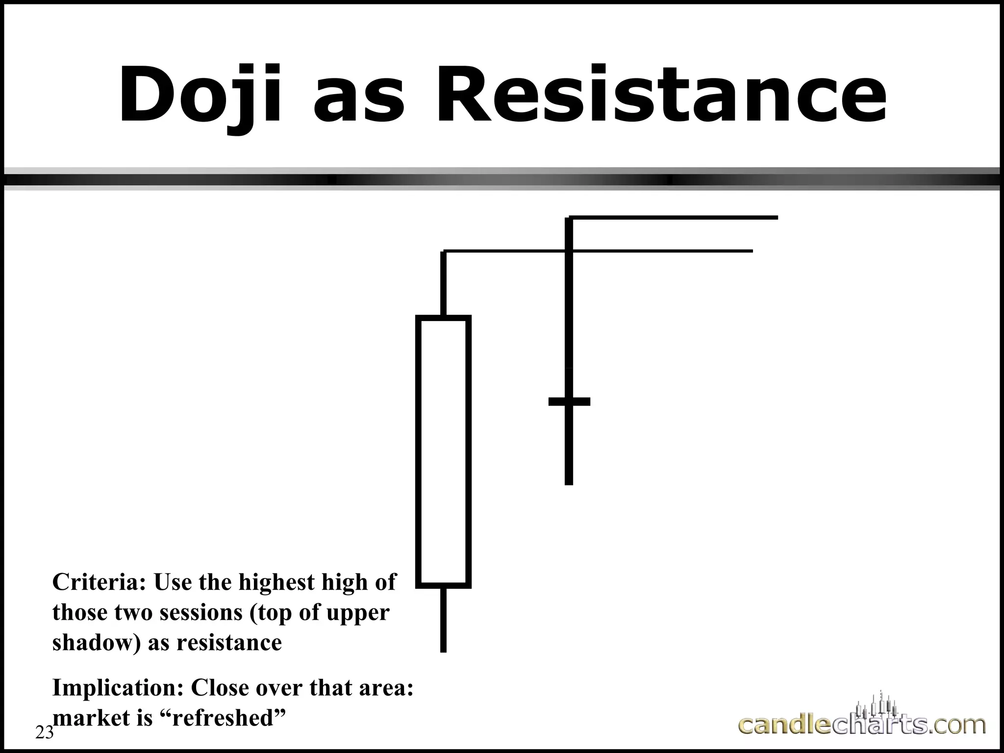 23
Doji as Resistance
Doji as Resistance
Criteria: Use the highest high of
those two sessions (top of upper
shadow) as resistance
Implication: Close over that area:
market is “refreshed”
 
