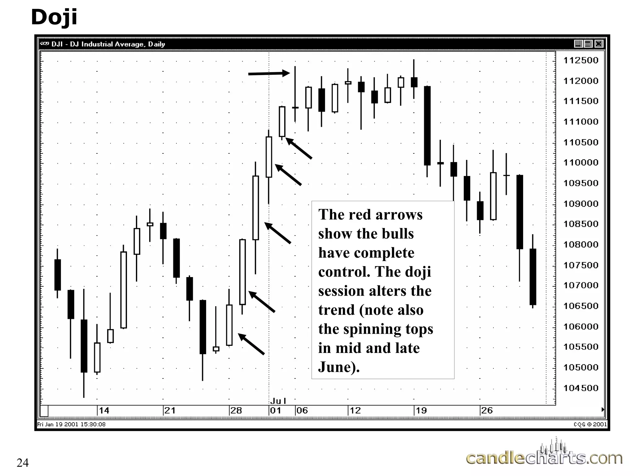 24
Doji
The red arrows
show the bulls
have complete
control. The doji
session alters the
trend (note also
the spinning tops
in mid and late
June).
 