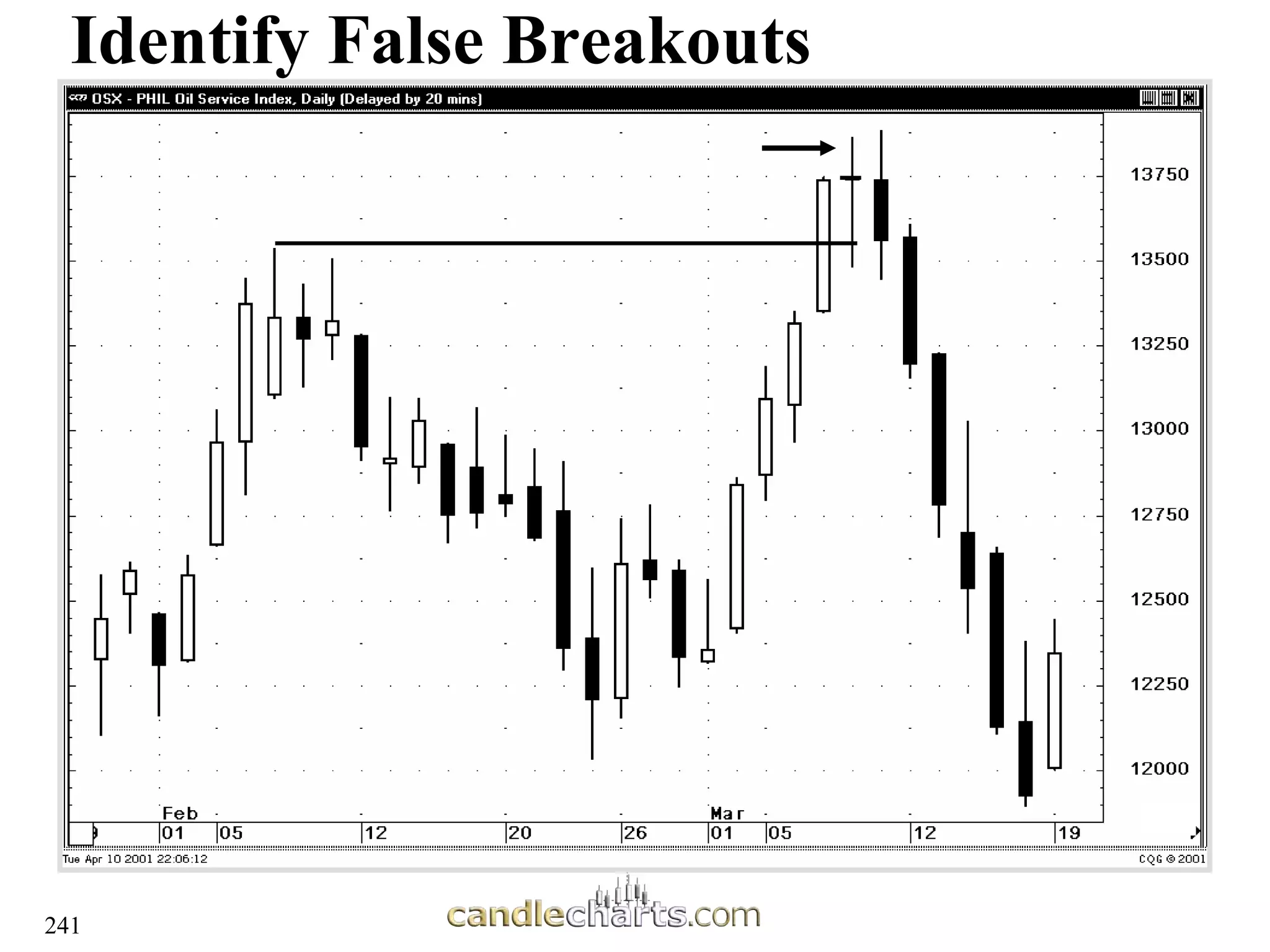 241
Identify False Breakouts
 