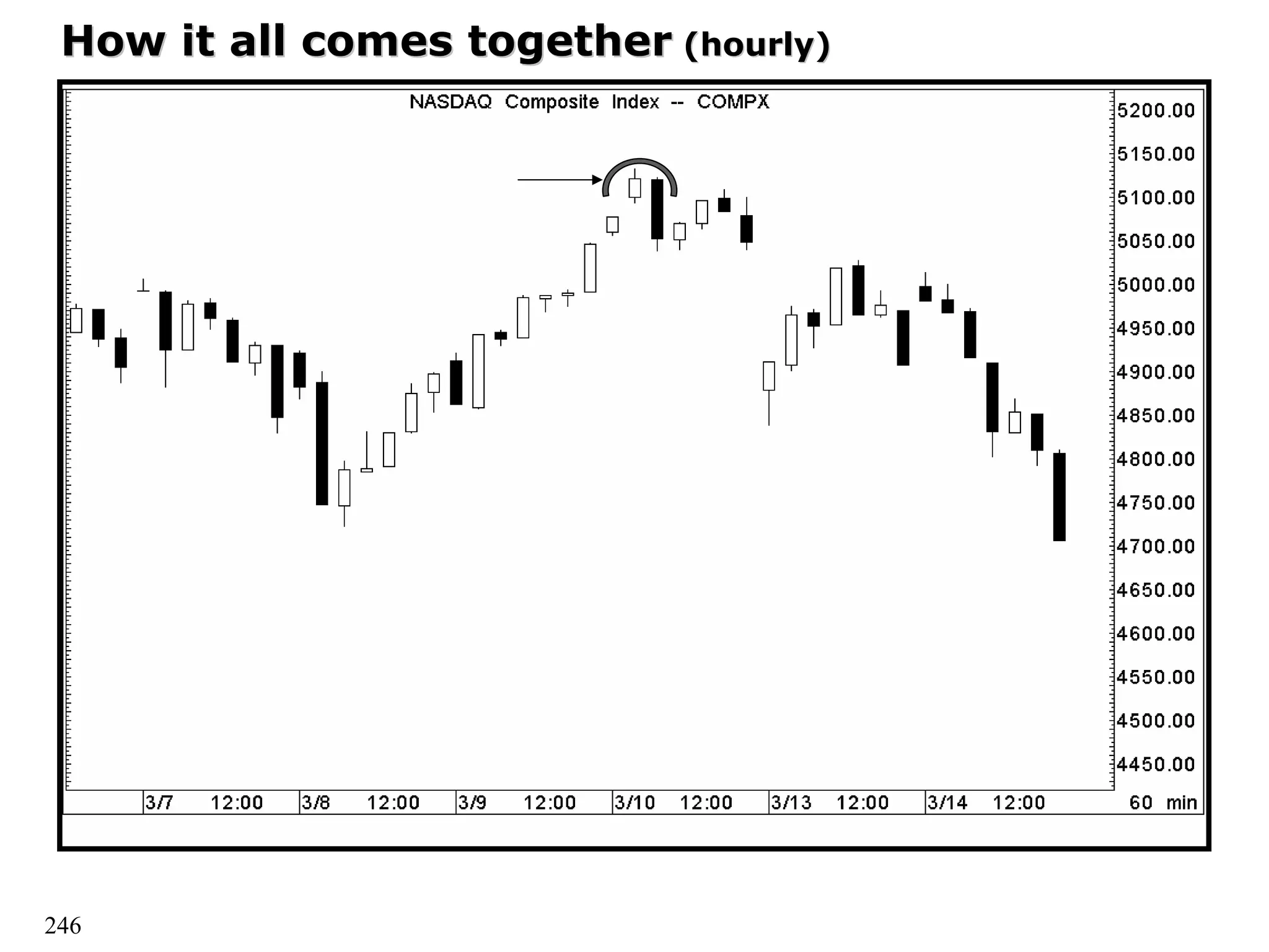 246
How it all comes together
How it all comes together (hourly)
(hourly)
 