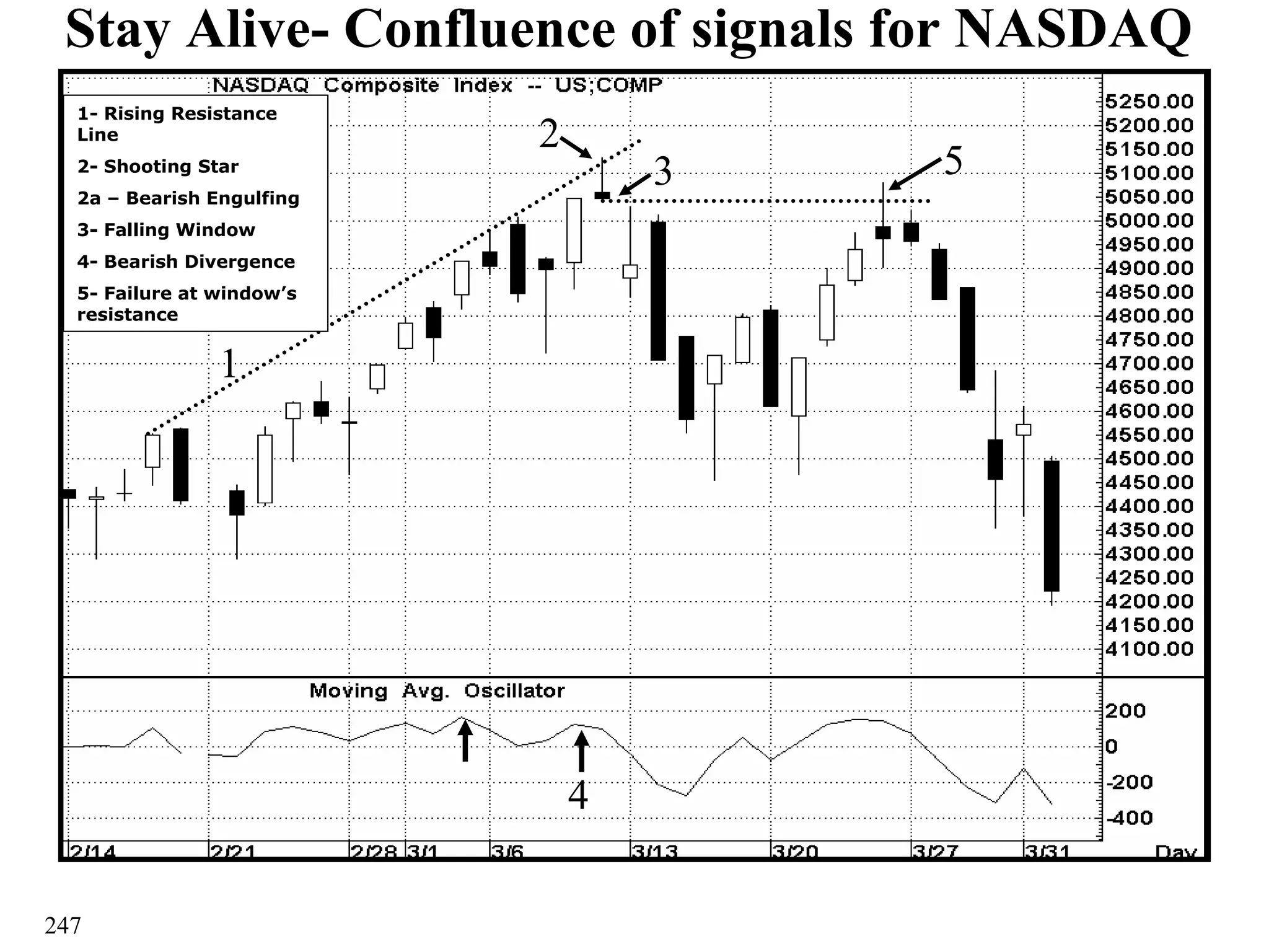 247
1
5
4
3
2
1- Rising Resistance
Line
2- Shooting Star
2a – Bearish Engulfing
3- Falling Window
4- Bearish Divergence
5- Failure at window’s
resistance
Stay Alive- Confluence of signals for NASDAQ
 
