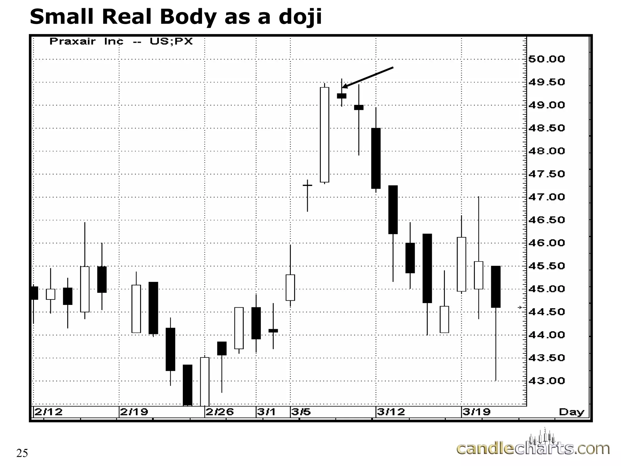 25
Small Real Body as a doji
 