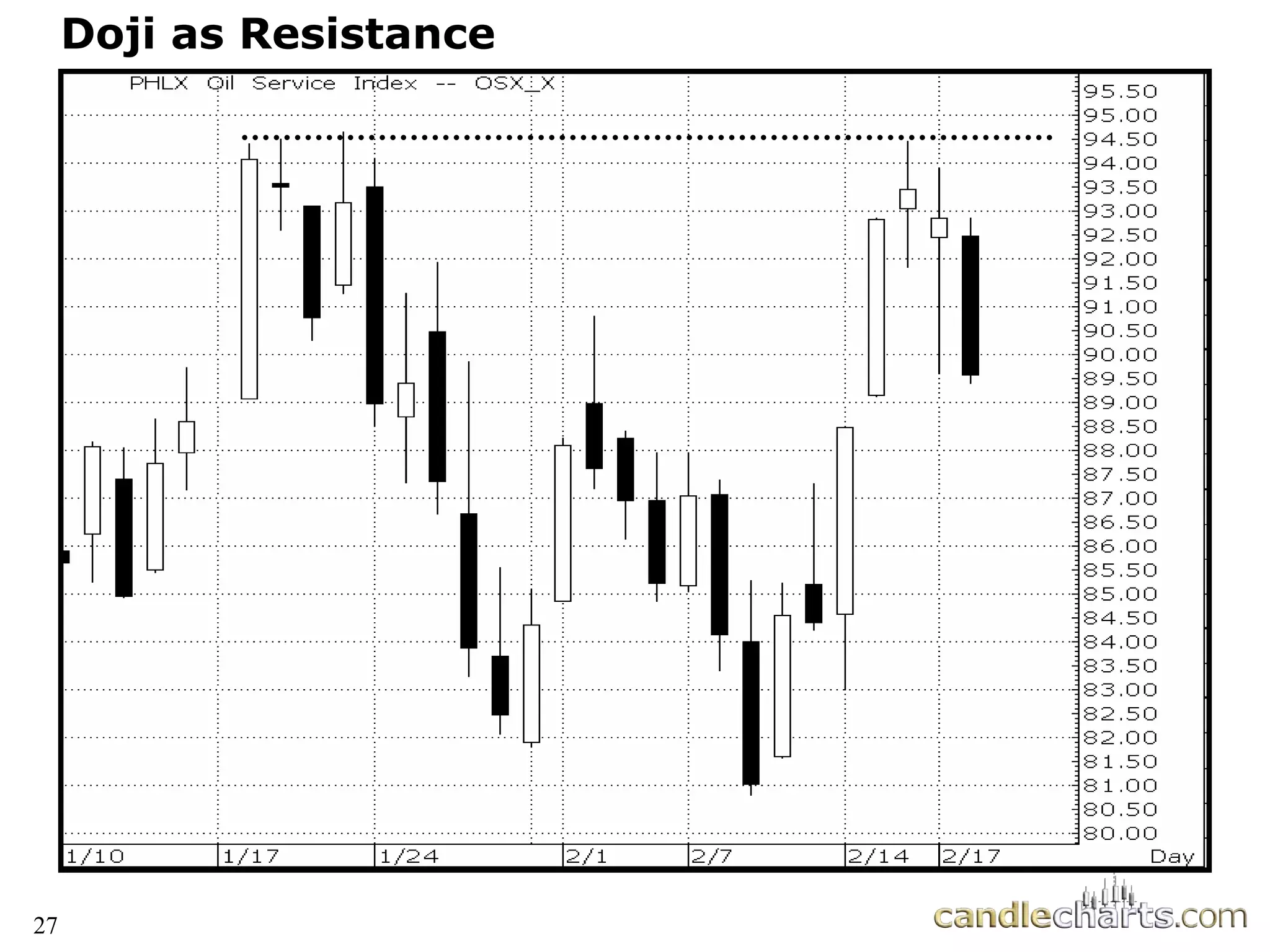 27
Doji as Resistance
 
