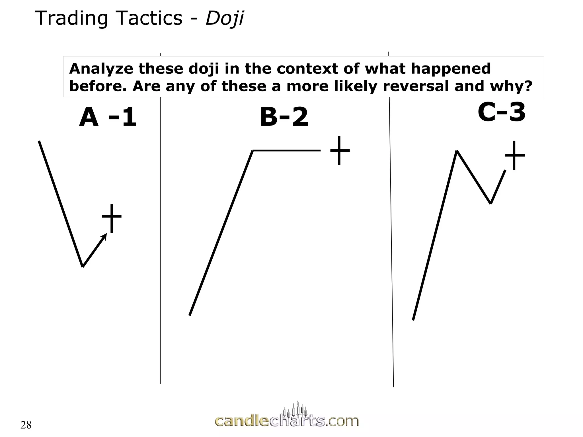 Trading Tactics
Trading Tactics -
- Doji
Doji
Analyze these doji in the context of what happened
before. Are any of these a more likely reversal and why?
A -1 B-2 C-3
28
 