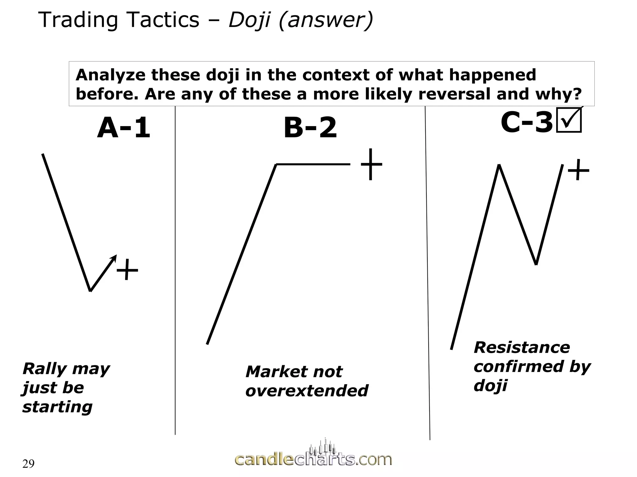 Trading Tactics
Trading Tactics –
– Doji (answer)
Doji (answer)
Rally may
just be
starting
Market not
overextended
Resistance
confirmed by
doji
A-1 B-2 C-35
Analyze these doji in the context of what happened
before. Are any of these a more likely reversal and why?
29
 