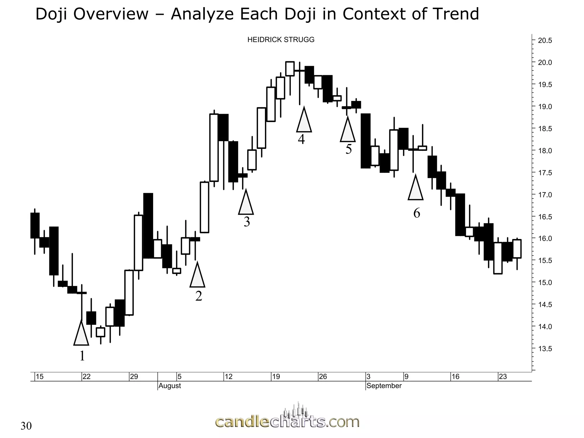 Doji Overview
Doji Overview –
– Analyze Each Doji in Context of Trend
Analyze Each Doji in Context of Trend
15 22 29 5
August
12 19 26 3
September
9 16 23
13.5
14.0
14.5
15.0
15.5
16.0
16.5
17.0
17.5
18.0
18.5
19.0
19.5
20.0
20.5
HEIDRICK STRUGG
1
2
3
4
5
6
30
 