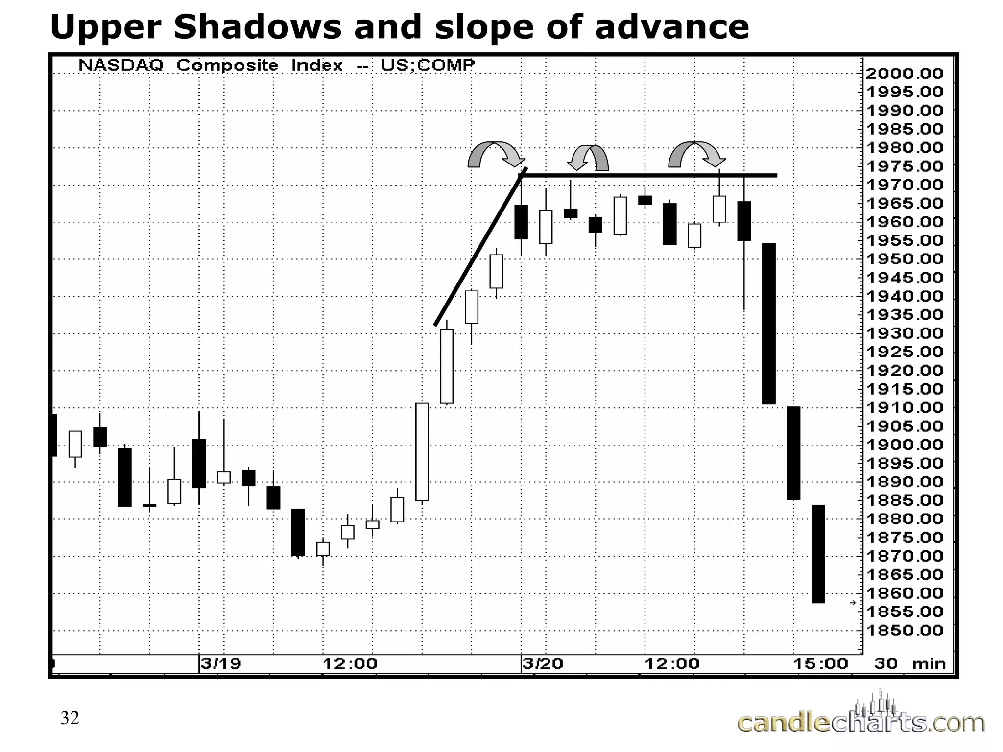 32
Upper Shadows and slope of advance
 