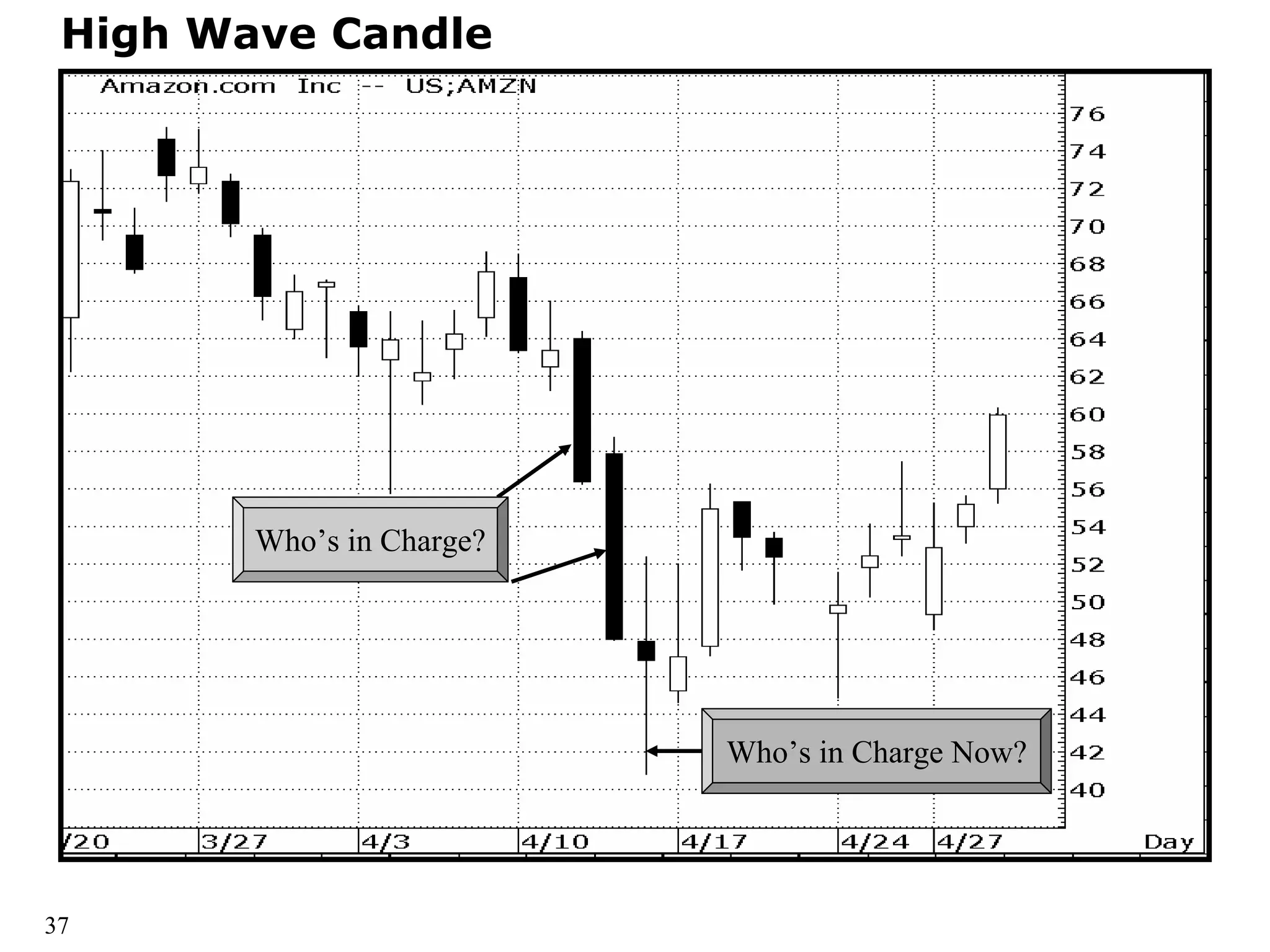 High Wave Candle
Who’s in Charge?
Who’s in Charge Now?
37
 