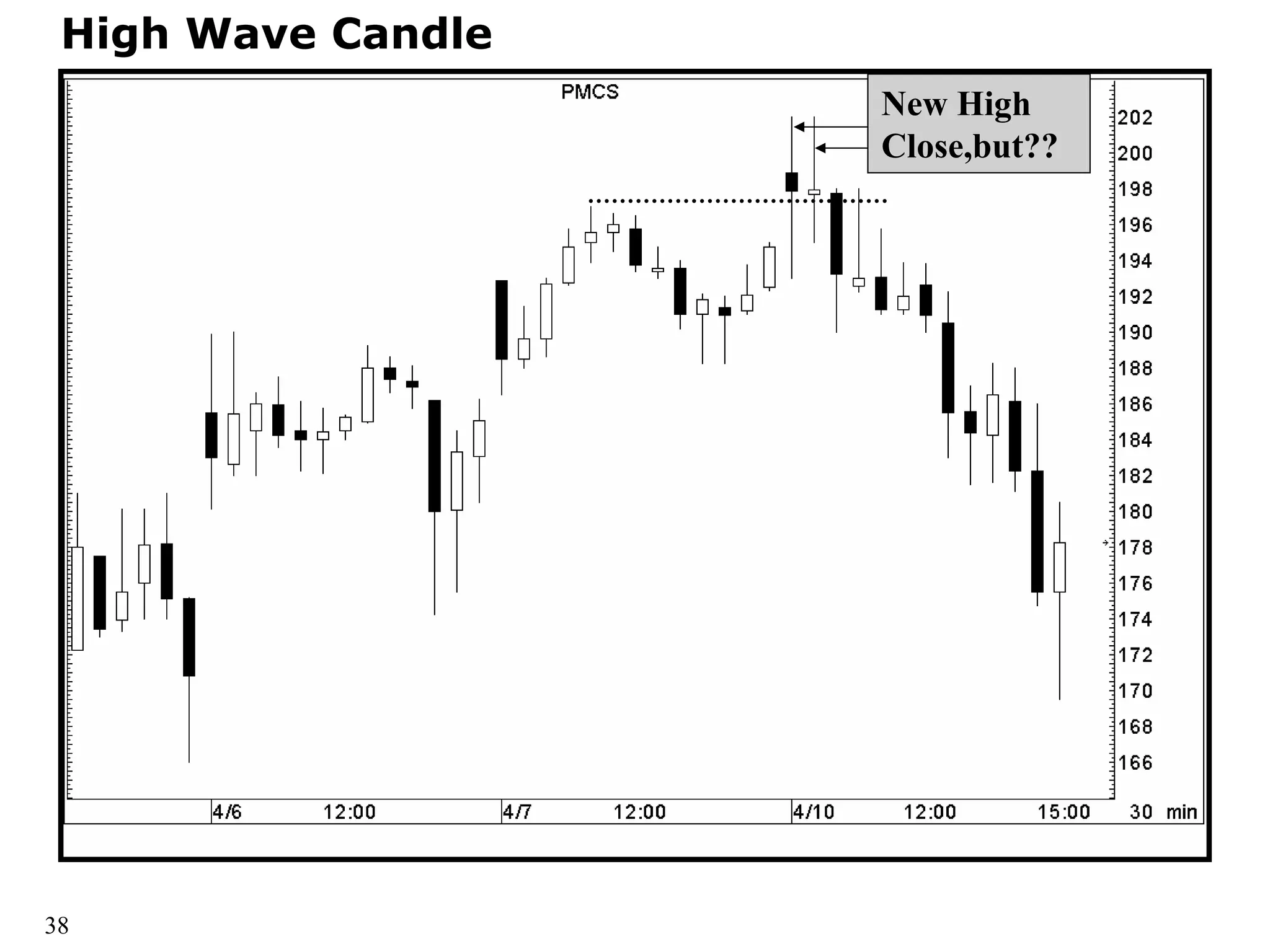 High Wave Candle
New High
Close,but??
38
 
