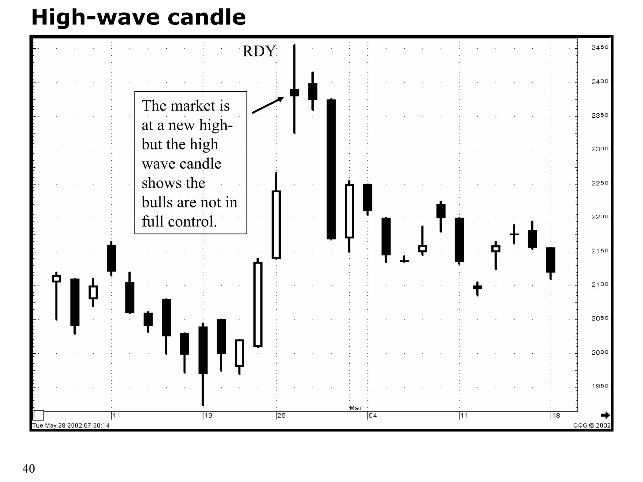 High-wave candle
RDY
The market is
at a new high-
but the high
wave candle
shows the
bulls are not in
full control.
40
 