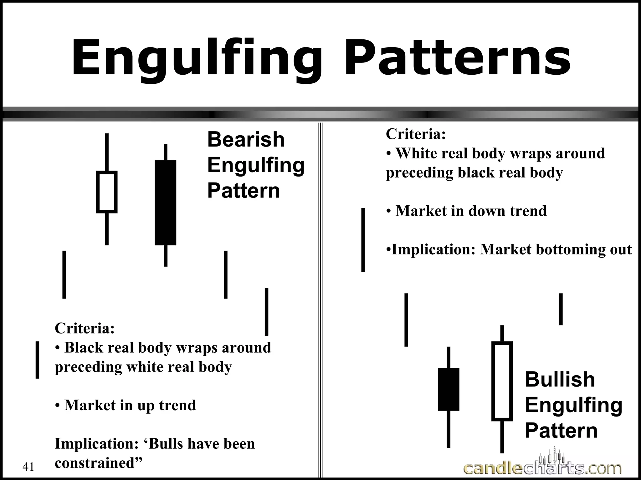 Engulfing Patterns
Bearish
Bearish
Engulfing
Engulfing
Pattern
Pattern
Bullish
Bullish
Engulfing
Engulfing
Pattern
Pattern
Criteria:
• Black real body wraps around
preceding white real body
• Market in up trend
Implication: ‘Bulls have been
constrained”
Criteria:
• White real body wraps around
preceding black real body
• Market in down trend
•Implication: Market bottoming out
41
 