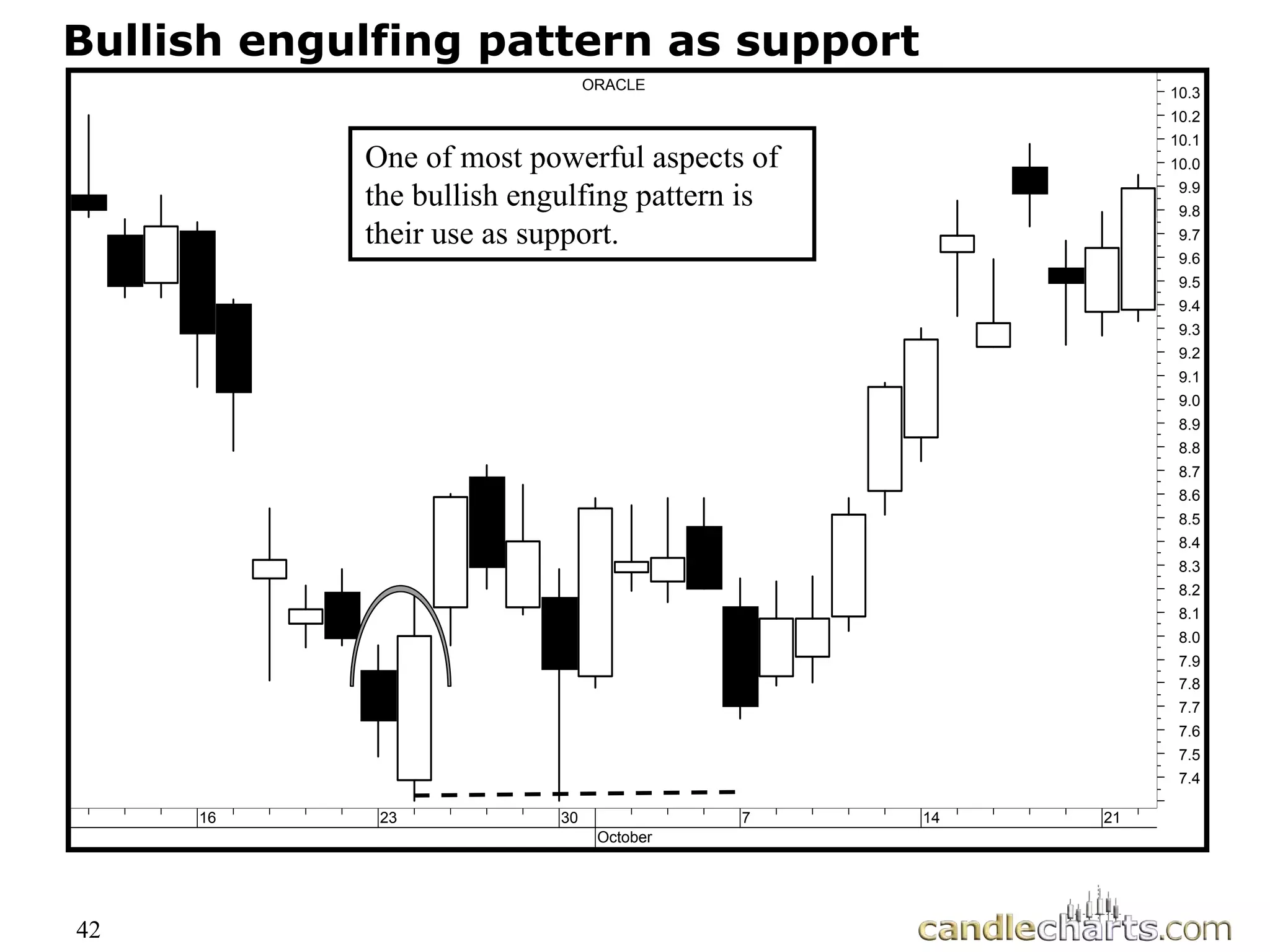 42
Bullish engulfing pattern as support
16 23 30
October
7 14 21
7.4
7.5
7.6
7.7
7.8
7.9
8.0
8.1
8.2
8.3
8.4
8.5
8.6
8.7
8.8
8.9
9.0
9.1
9.2
9.3
9.4
9.5
9.6
9.7
9.8
9.9
10.0
10.1
10.2
10.3
ORACLE
One of most powerful aspects of
the bullish engulfing pattern is
their use as support.
 