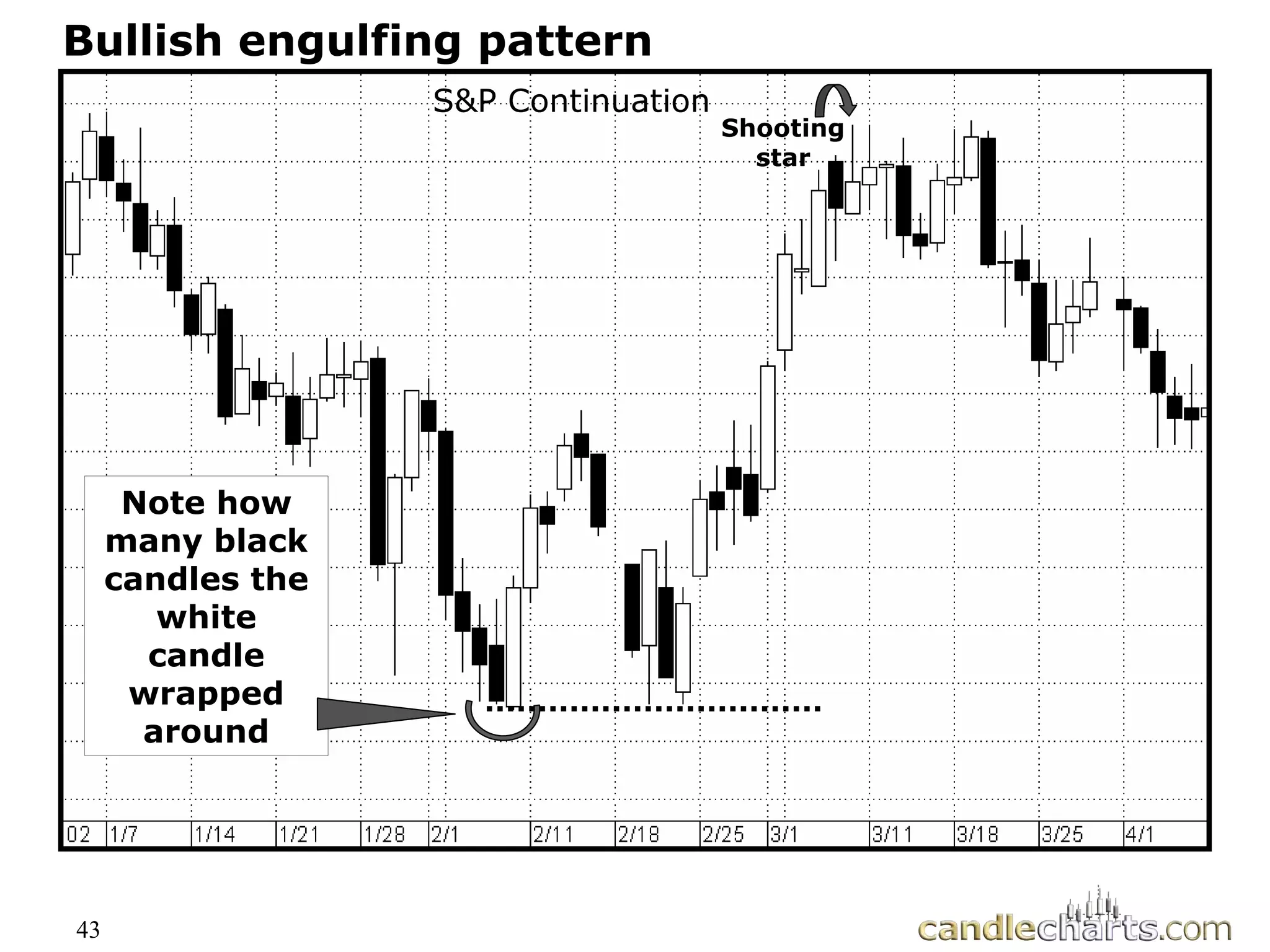 43
Bullish engulfing pattern
S&P Continuation
Note how
many black
candles the
white
candle
wrapped
around
Shooting
star
 