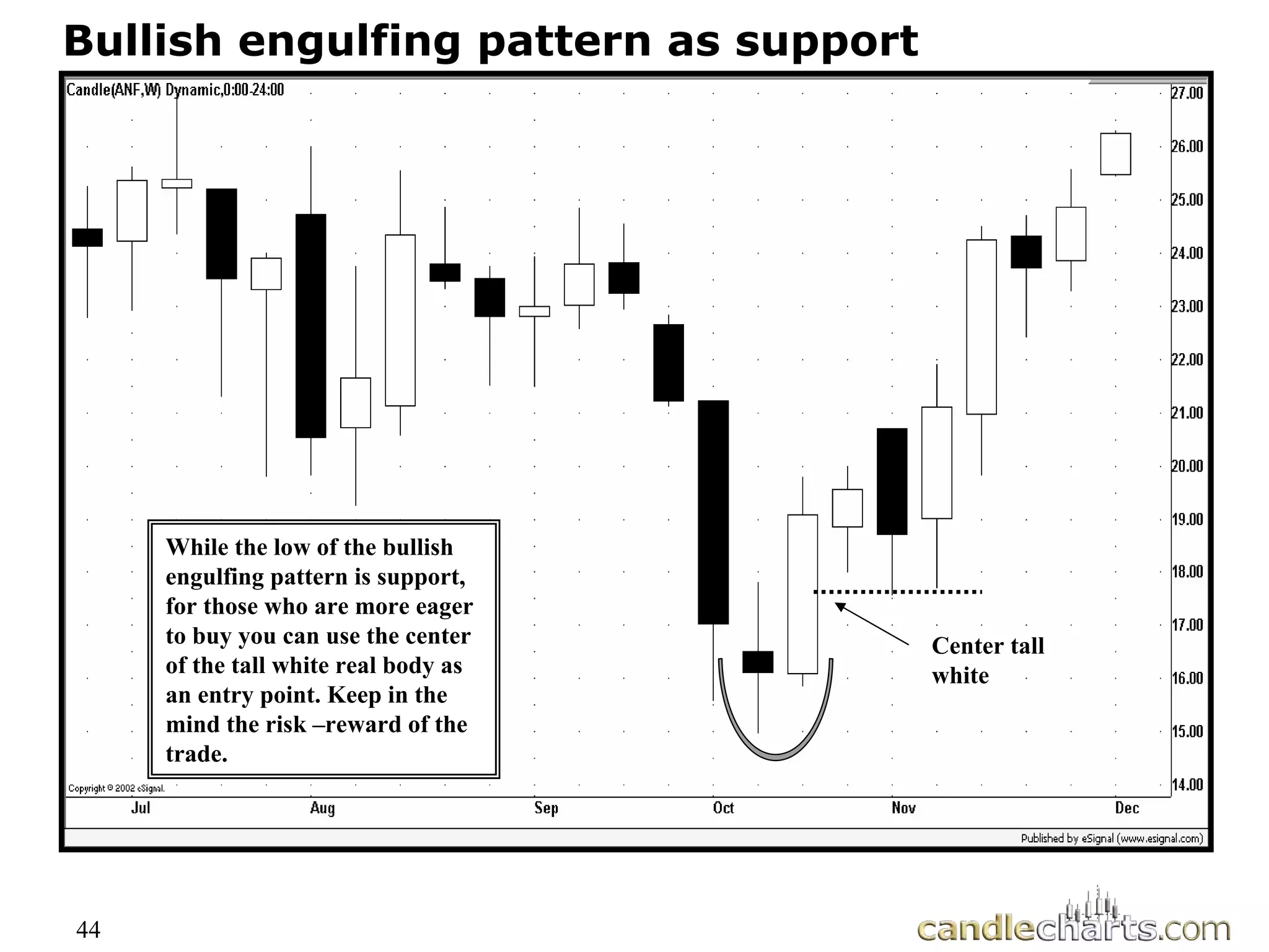 44
Bullish engulfing pattern as support
Center tall
white
While the low of the bullish
engulfing pattern is support,
for those who are more eager
to buy you can use the center
of the tall white real body as
an entry point. Keep in the
mind the risk –reward of the
trade.
 