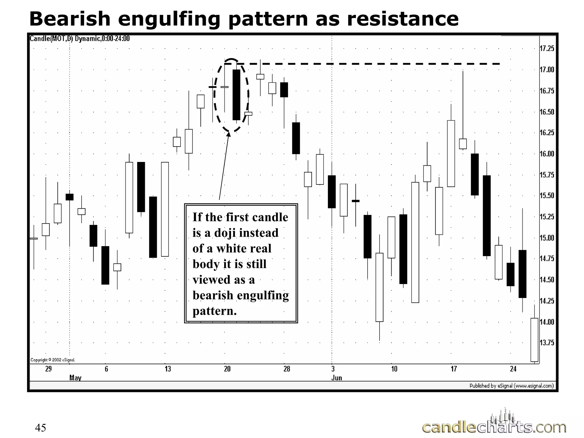 45
Bearish engulfing pattern as resistance
If the first candle
is a doji instead
of a white real
body it is still
viewed as a
bearish engulfing
pattern.
 