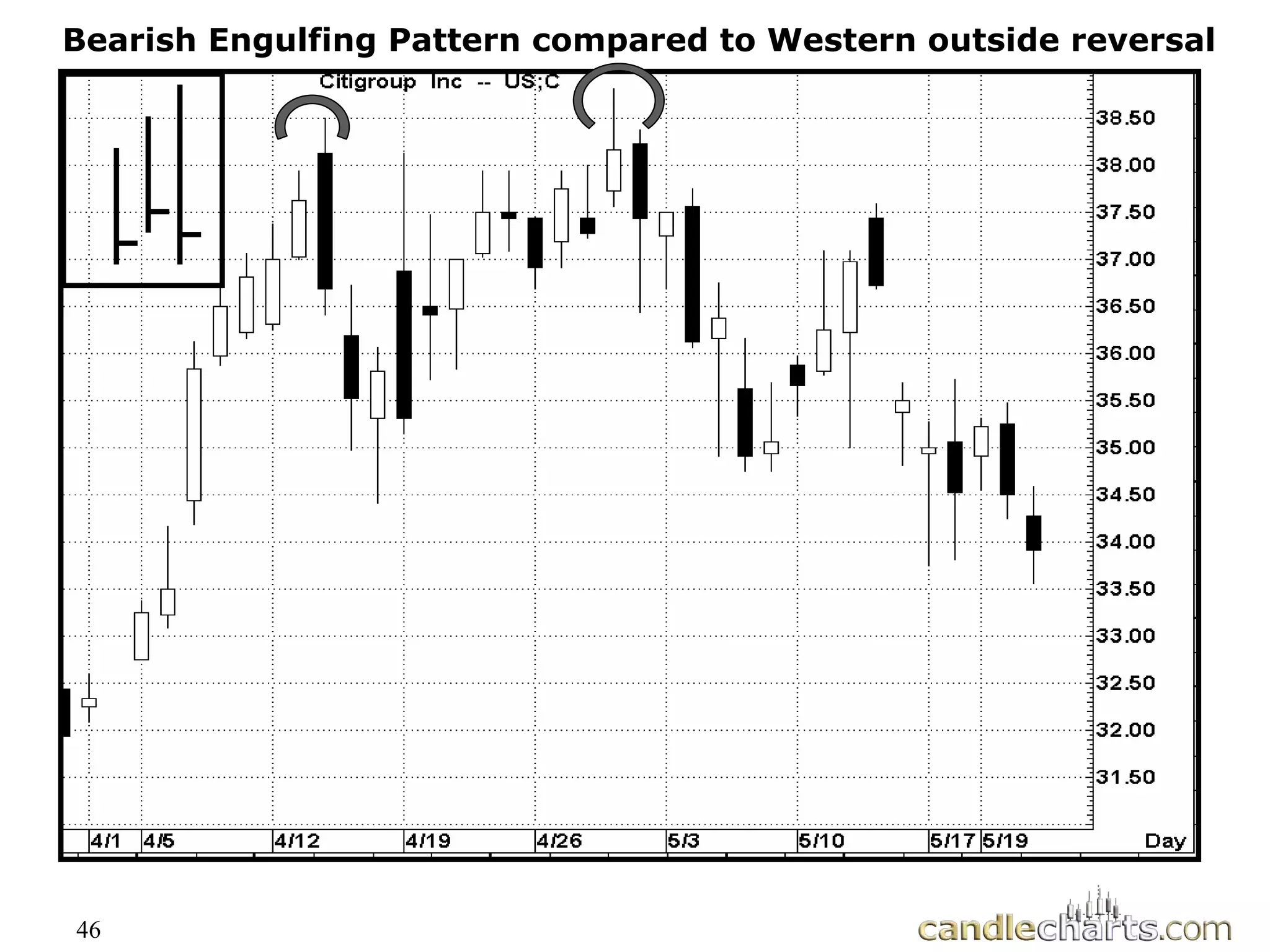 46
Bearish Engulfing Pattern compared to Western outside reversal
 