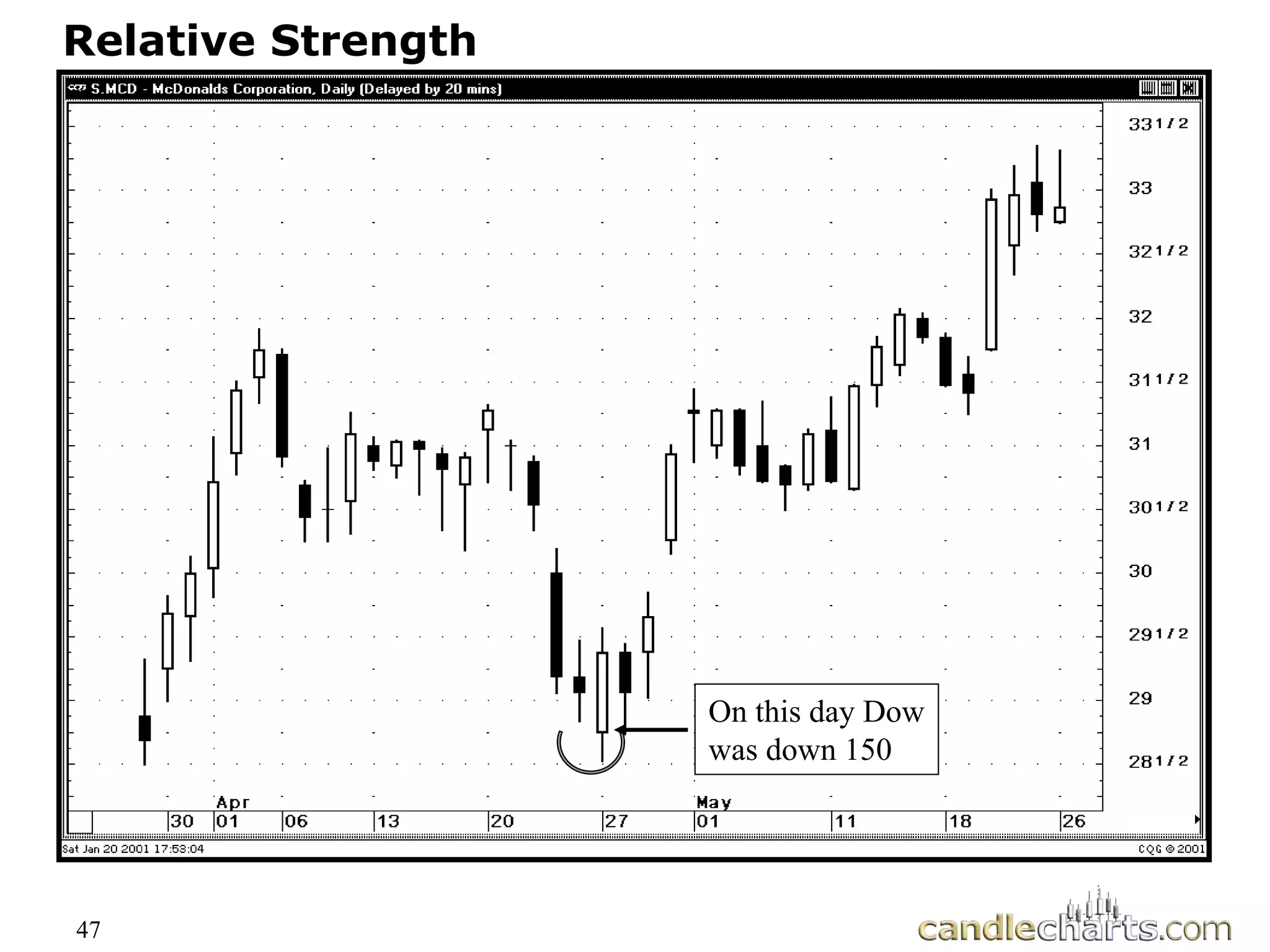 47
Relative Strength
On this day Dow
was down 150
 