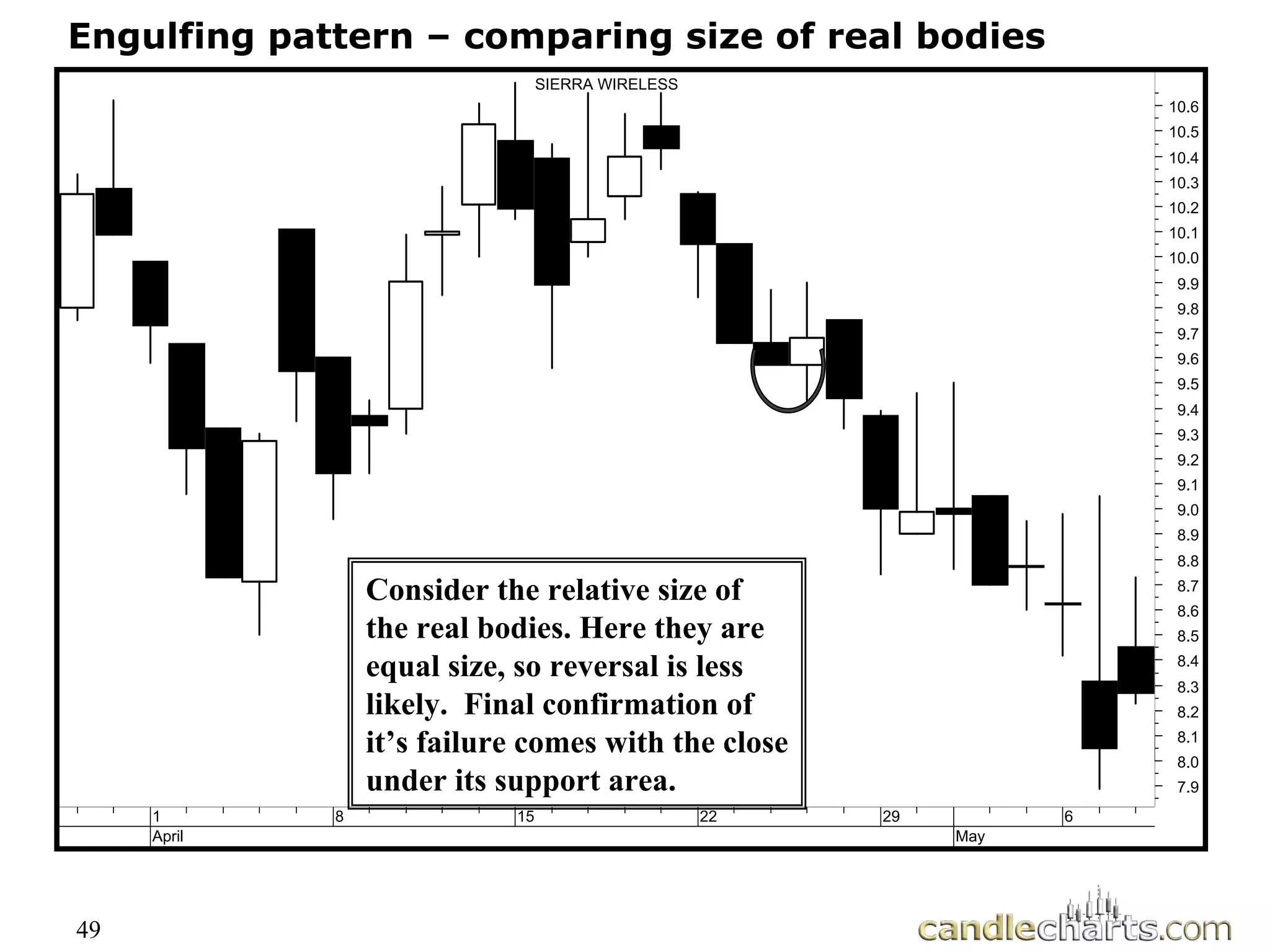 49
Engulfing pattern – comparing size of real bodies
1
April
8 15 22 29
May
6
7.9
8.0
8.1
8.2
8.3
8.4
8.5
8.6
8.7
8.8
8.9
9.0
9.1
9.2
9.3
9.4
9.5
9.6
9.7
9.8
9.9
10.0
10.1
10.2
10.3
10.4
10.5
10.6
SIERRA WIRELESS
Consider the relative size of
the real bodies. Here they are
equal size, so reversal is less
likely. Final confirmation of
it’s failure comes with the close
under its support area.
 