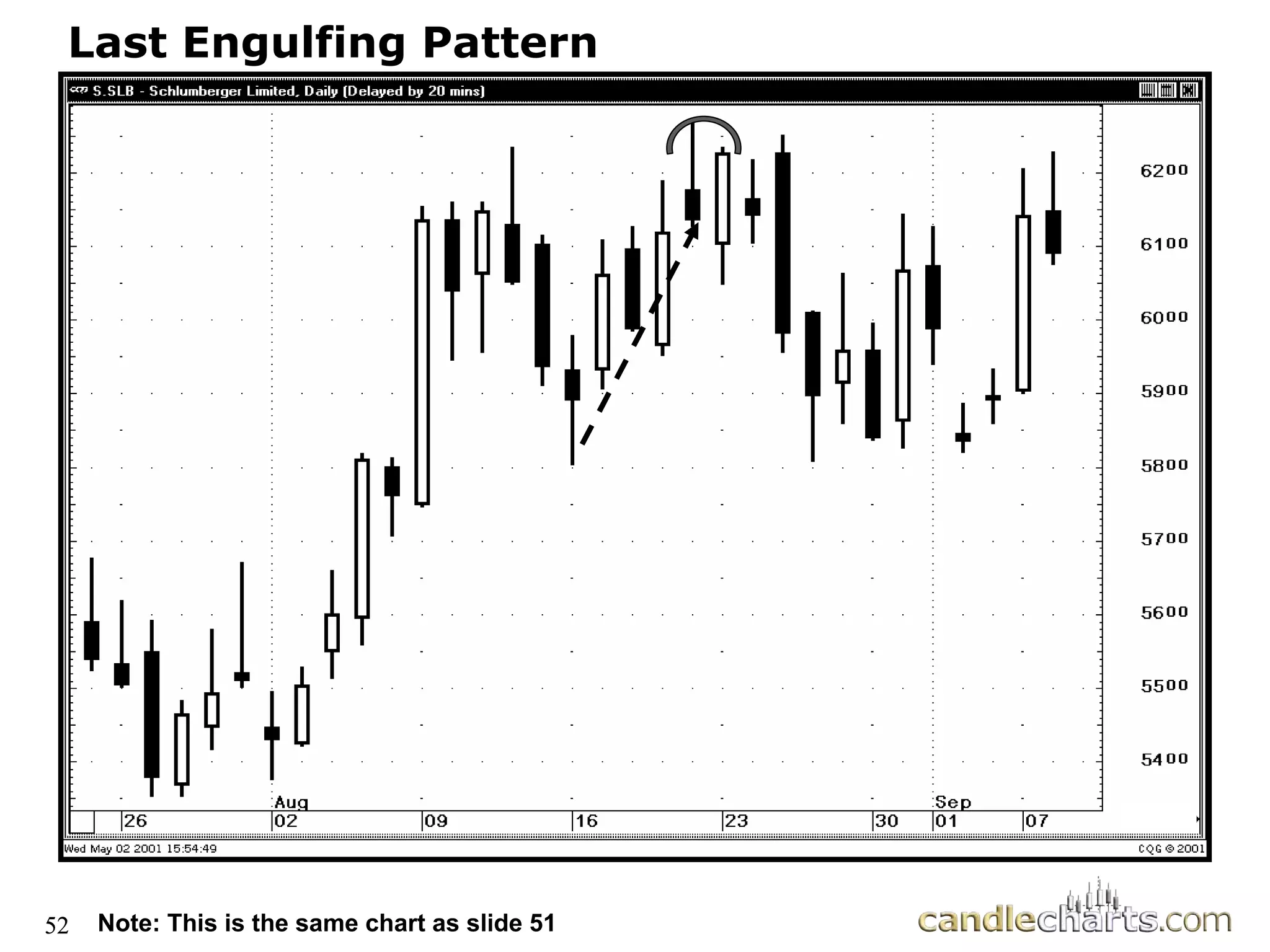 52
Last Engulfing Pattern
52 Note: This is the same chart as slide 51
 