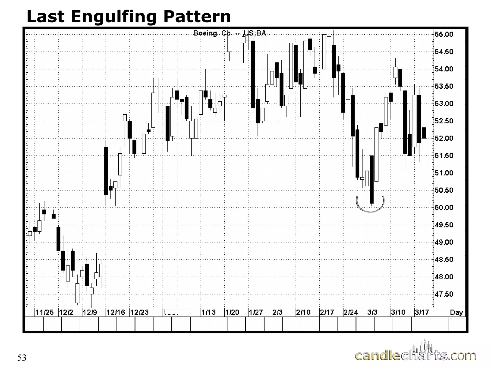 53
Last Engulfing Pattern
53
 