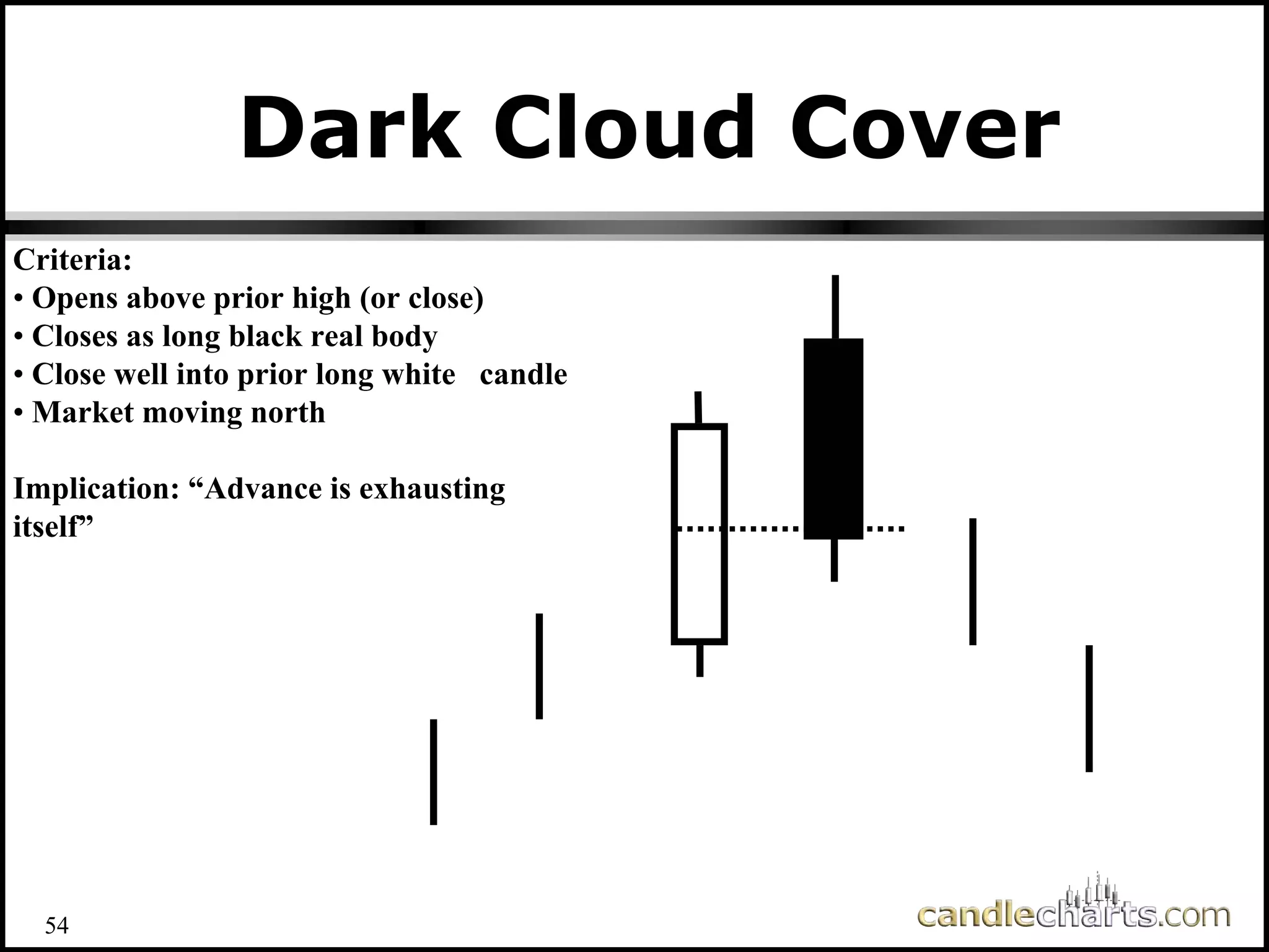 Dark Cloud Cover
Criteria:
• Opens above prior high (or close)
• Closes as long black real body
• Close well into prior long white candle
• Market moving north
Implication: “Advance is exhausting
itself”
54
 