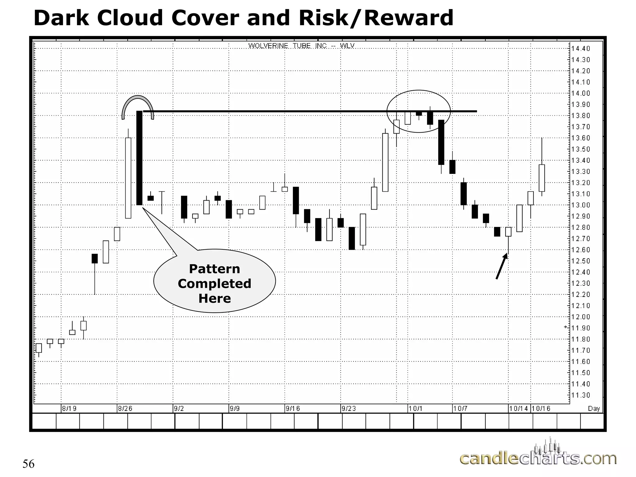 Dark Cloud Cover and Risk/Reward
Pattern
Completed
Here
56
 