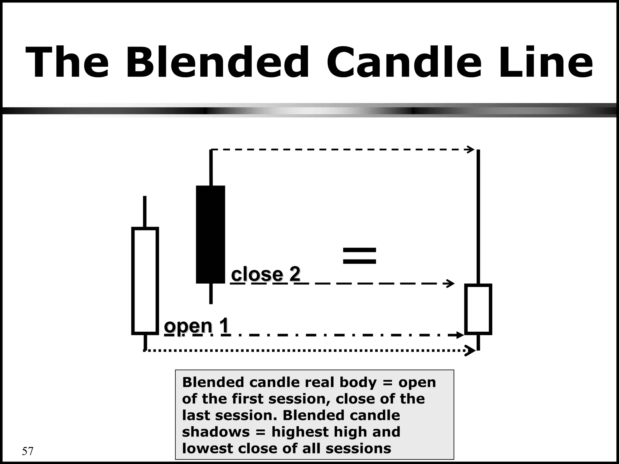 The Blended Candle Line
open 1
open 1
close 2
close 2 =
Blended candle real body = open
of the first session, close of the
last session. Blended candle
shadows = highest high and
lowest close of all sessions
57
 