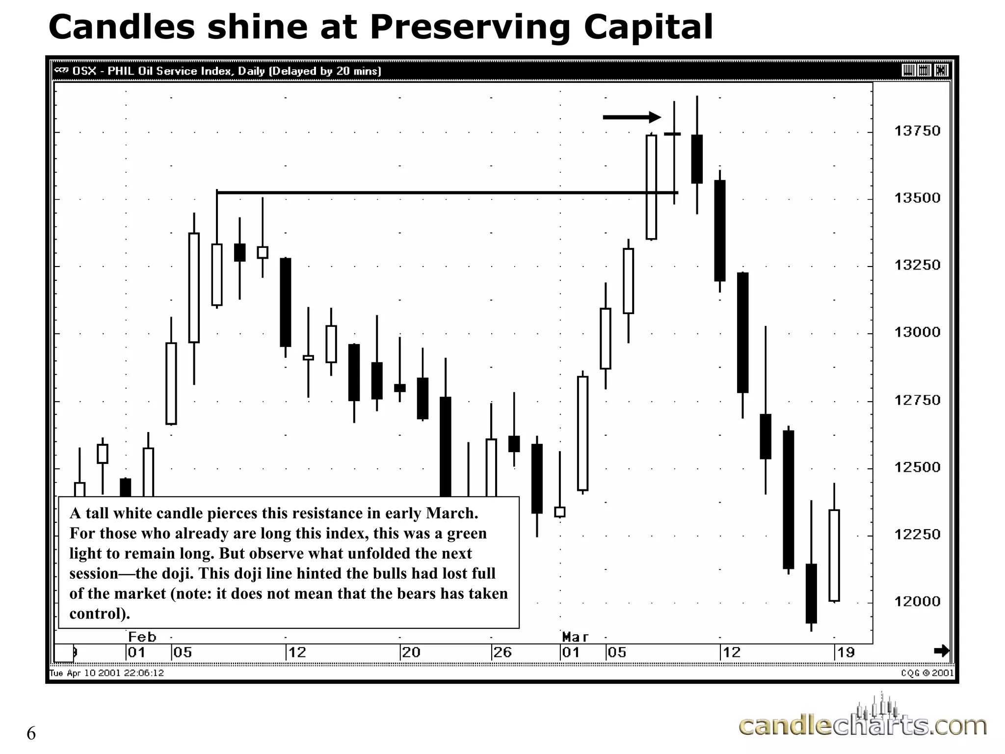 6
Candles shine at Preserving Capital
A tall white candle pierces this resistance in early March.
For those who already are long this index, this was a green
light to remain long. But observe what unfolded the next
session—the doji. This doji line hinted the bulls had lost full
of the market (note: it does not mean that the bears has taken
control).
 