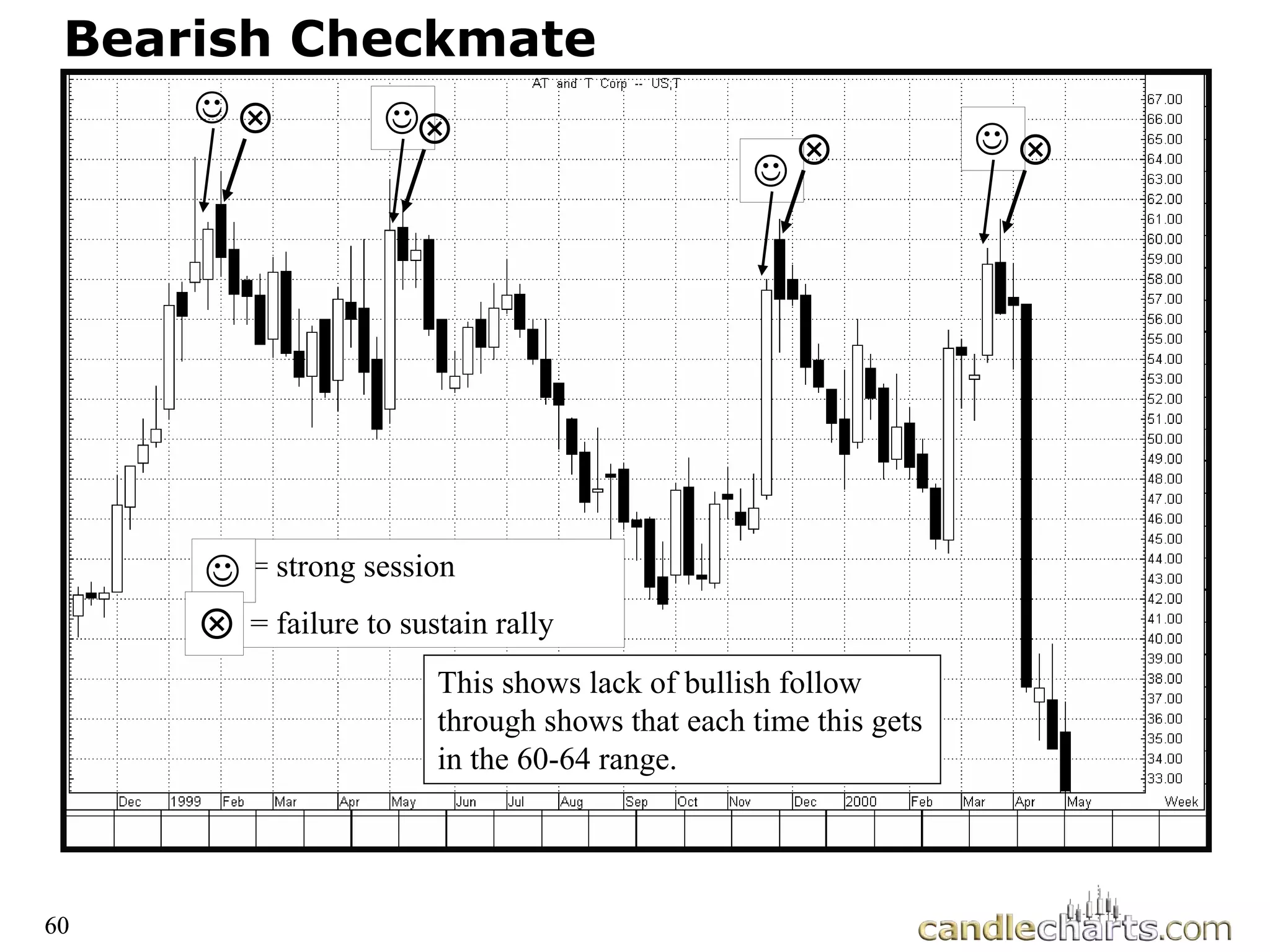 60
Bearish Checkmate
Bearish Checkmate
= strong session
= failure to sustain rally
☺
9
☺ ☺
☺
☺
9 9 9 9
This shows lack of bullish follow
through shows that each time this gets
in the 60-64 range.
60
 