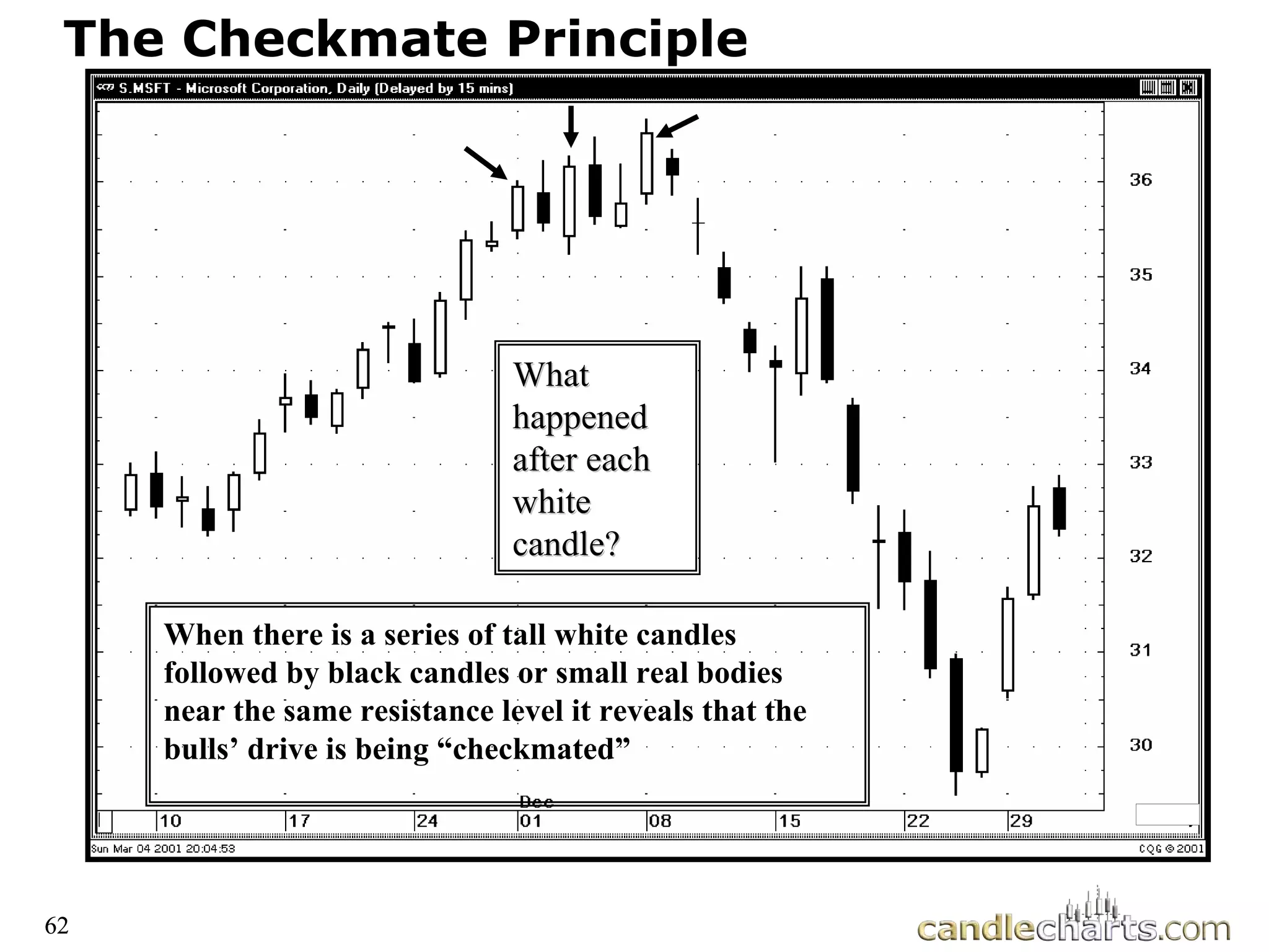62
The Checkmate Principle
The Checkmate Principle
What
What
happened
happened
after each
after each
white
white
candle?
candle?
When there is a series of tall white candles
followed by black candles or small real bodies
near the same resistance level it reveals that the
bulls’ drive is being “checkmated”
62
 