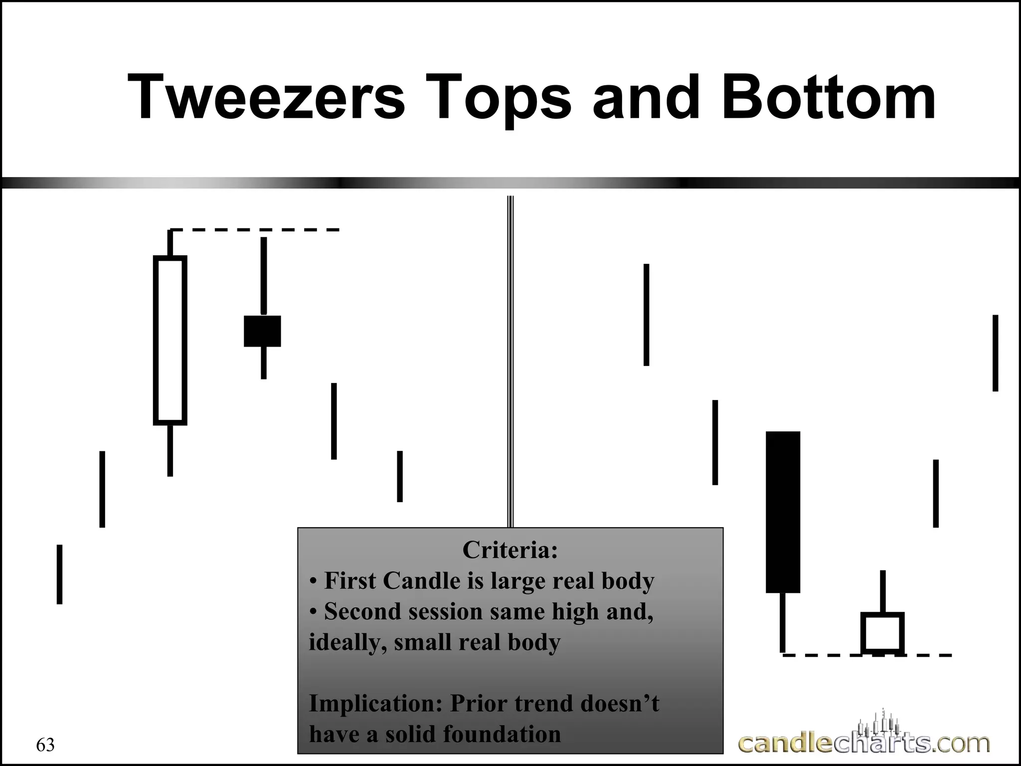 Tweezers Tops and Bottom
Criteria:
• First Candle is large real body
• Second session same high and,
ideally, small real body
Implication: Prior trend doesn’t
have a solid foundation
63
 