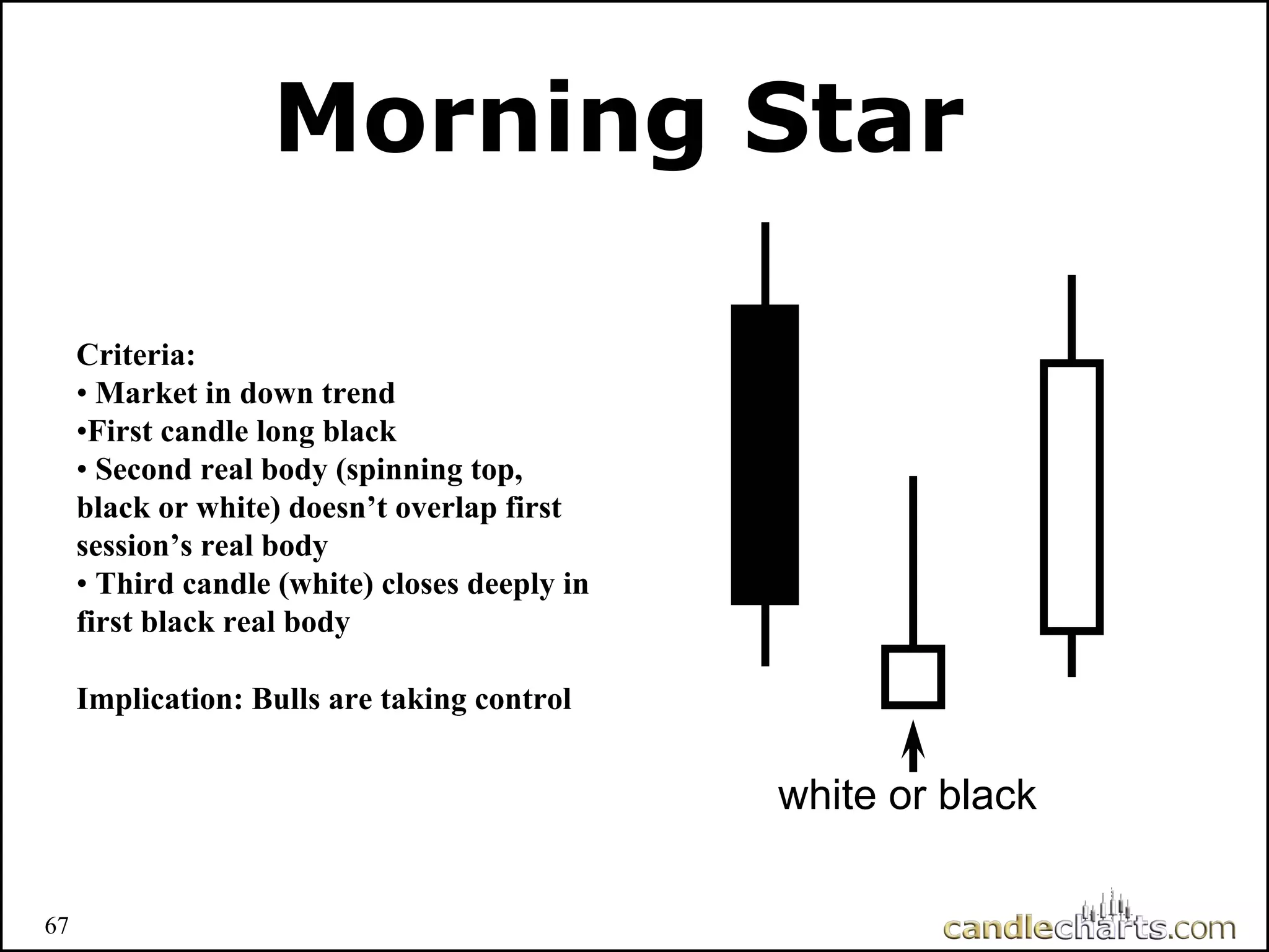 Morning Star
Morning Star
white or black
Criteria:
• Market in down trend
•First candle long black
• Second real body (spinning top,
black or white) doesn’t overlap first
session’s real body
• Third candle (white) closes deeply in
first black real body
Implication: Bulls are taking control
67
 