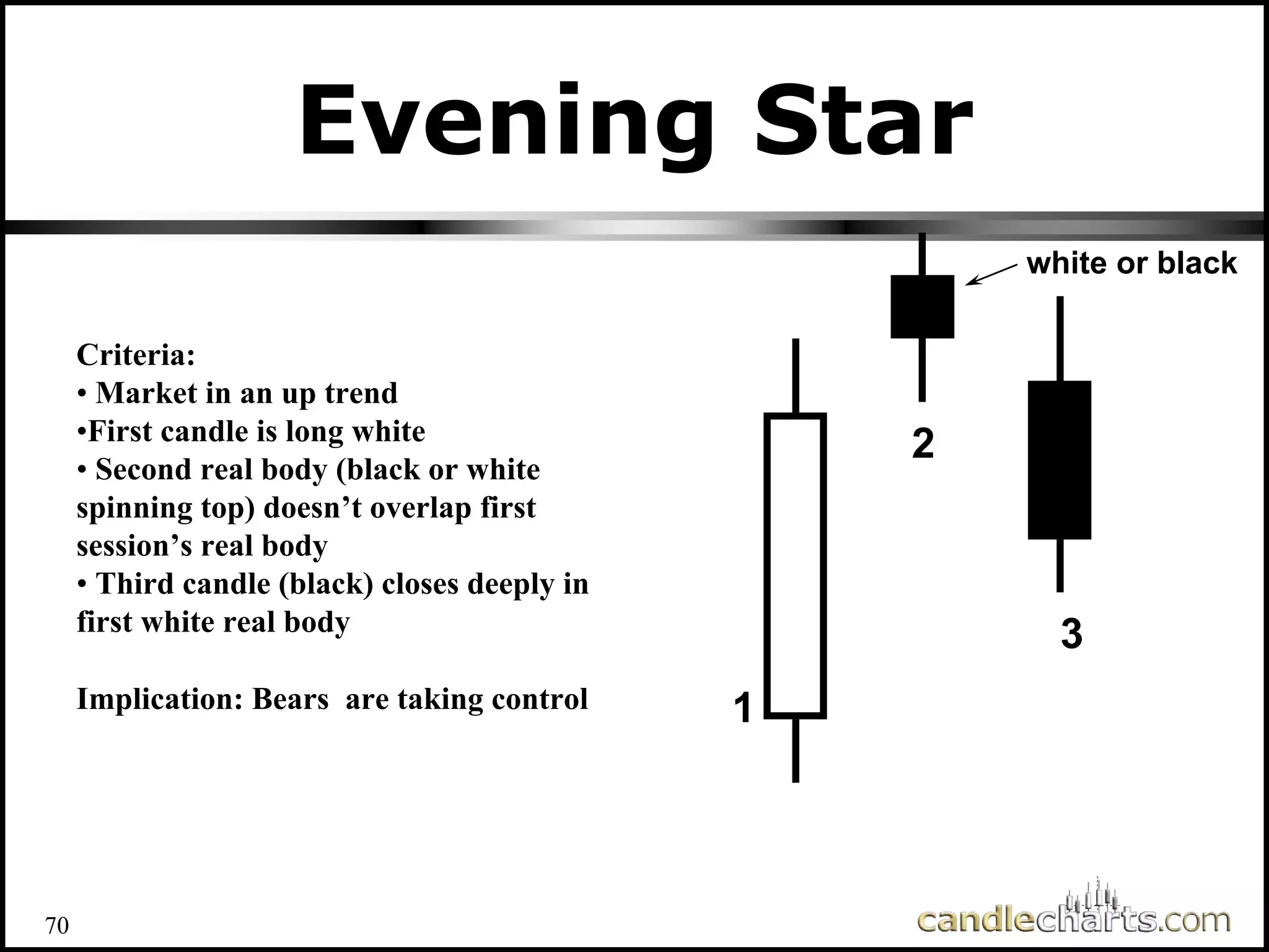 70
Evening Star
Evening Star
white or black
1
2
3
Criteria:
• Market in an up trend
•First candle is long white
• Second real body (black or white
spinning top) doesn’t overlap first
session’s real body
• Third candle (black) closes deeply in
first white real body
Implication: Bears are taking control
 