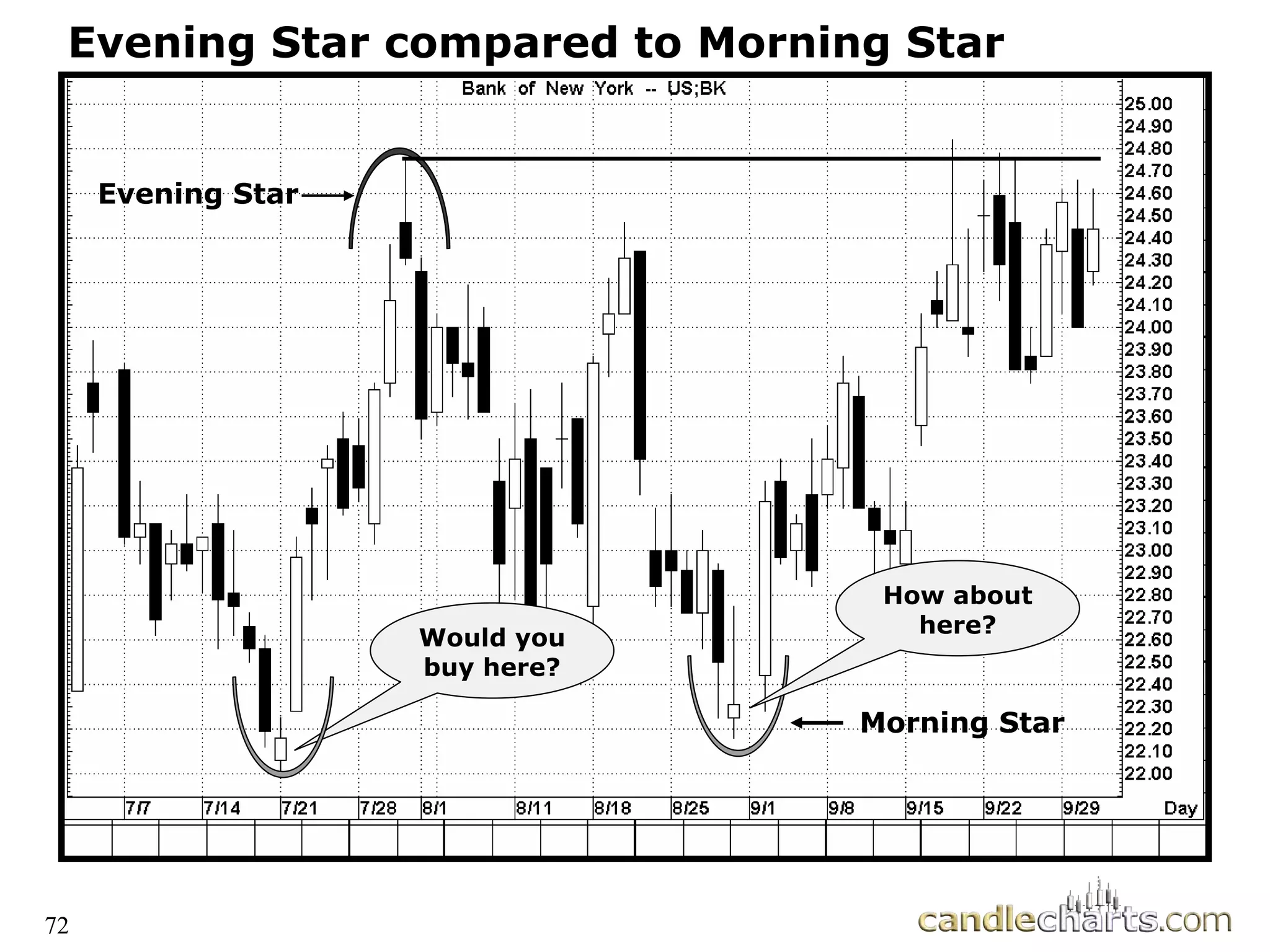 Evening Star compared to Morning Star
Evening Star
Morning Star
Would you
buy here?
How about
here?
72
 