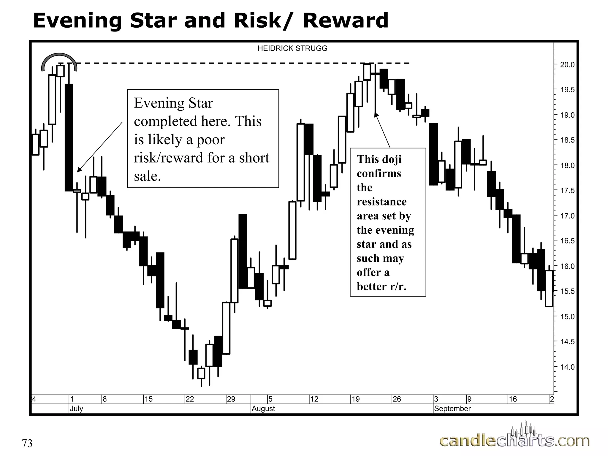 Evening Star and Risk/ Reward
24 1
July
8 15 22 29 5
August
12 19 26 3 9
September
16 2
14.0
14.5
15.0
15.5
16.0
16.5
17.0
17.5
18.0
18.5
19.0
19.5
20.0
HEIDRICK STRUGG
Evening Star
completed here. This
is likely a poor
risk/reward for a short
sale.
This doji
confirms
the
resistance
area set by
the evening
star and as
such may
offer a
better r/r.
73
 