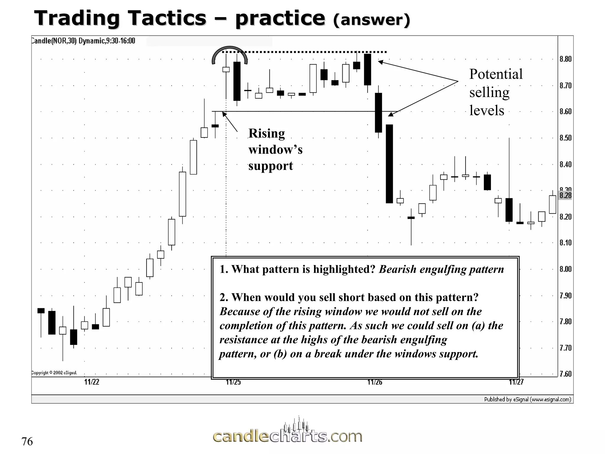 76
Trading Tactics
Trading Tactics –
– practice
practice (answer)
(answer)
1. What pattern is highlighted? Bearish engulfing pattern
2. When would you sell short based on this pattern?
Because of the rising window we would not sell on the
completion of this pattern. As such we could sell on (a) the
resistance at the highs of the bearish engulfing
pattern, or (b) on a break under the windows support.
Rising
window’s
support
Potential
selling
levels
76
 