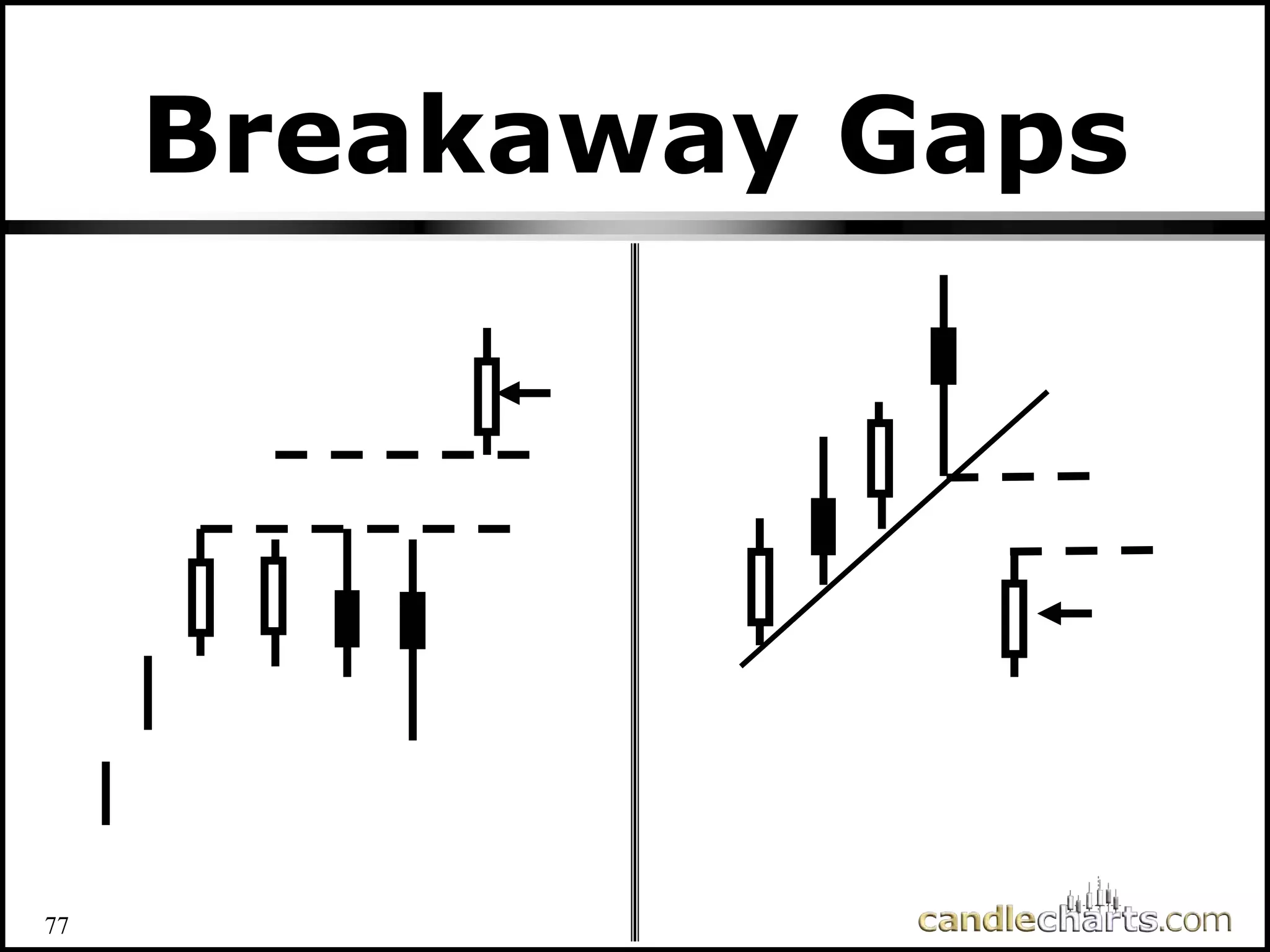 77
Breakaway Gaps
 